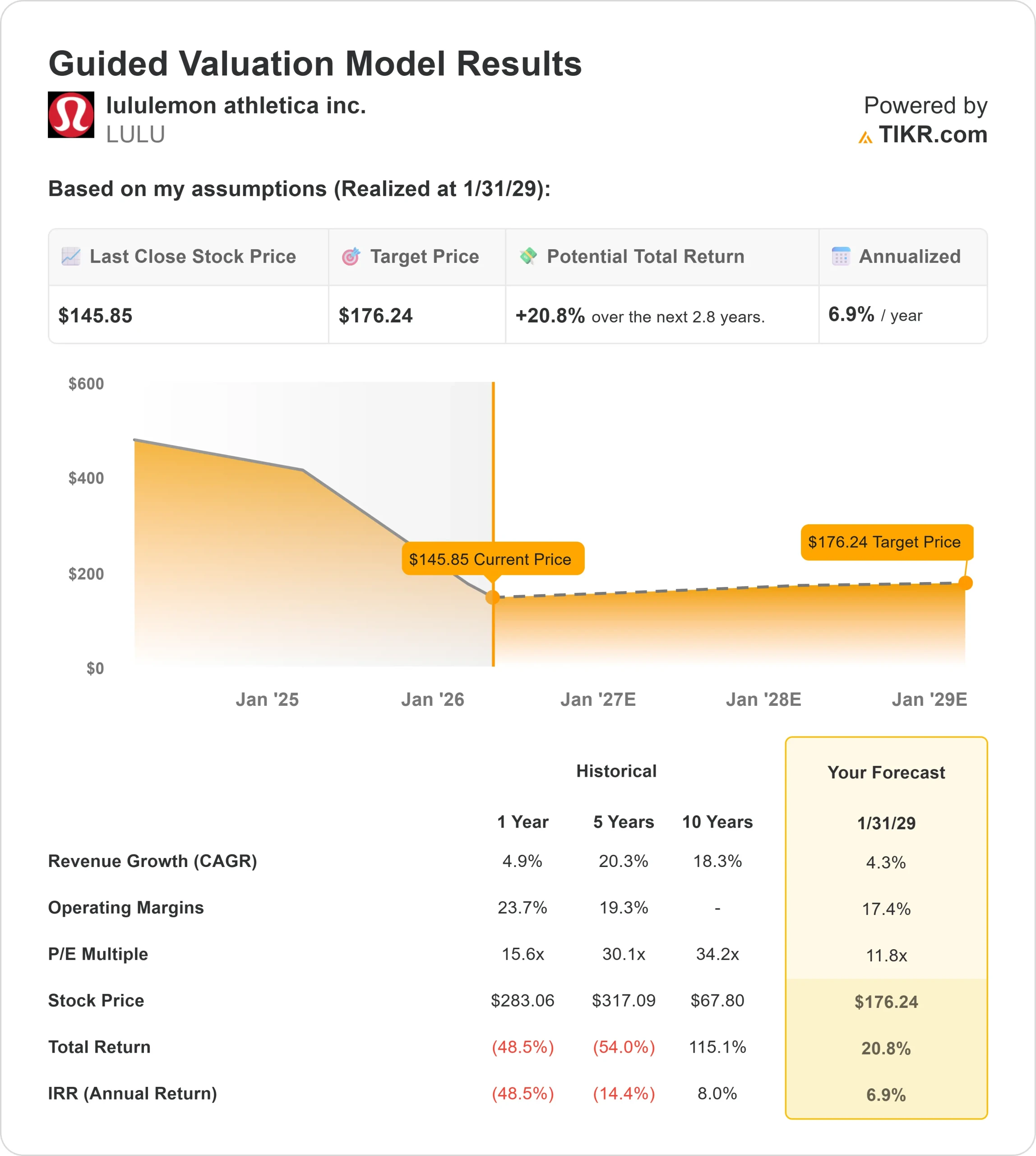 lululemon athletica stock