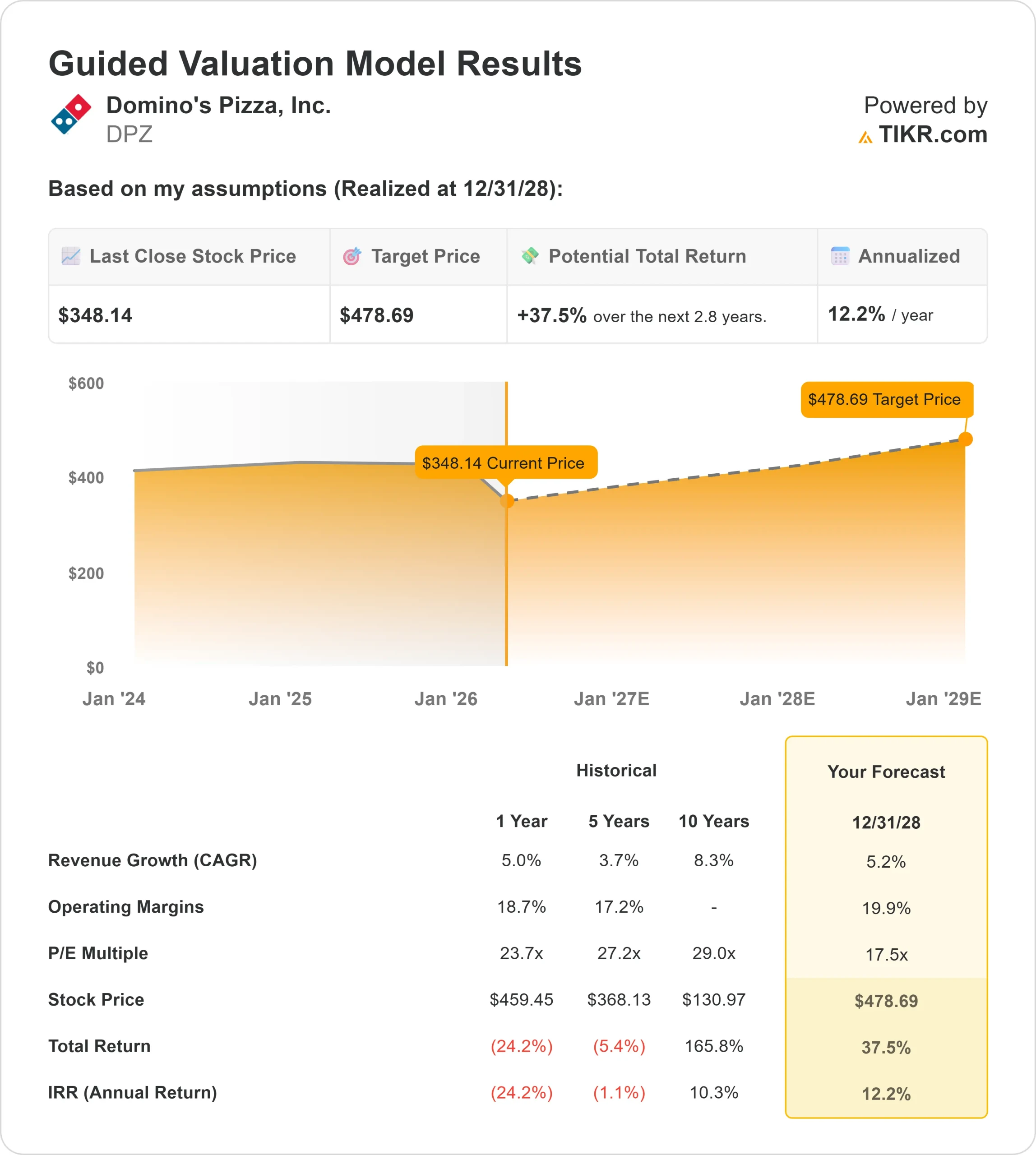 Domino's Pizza stock