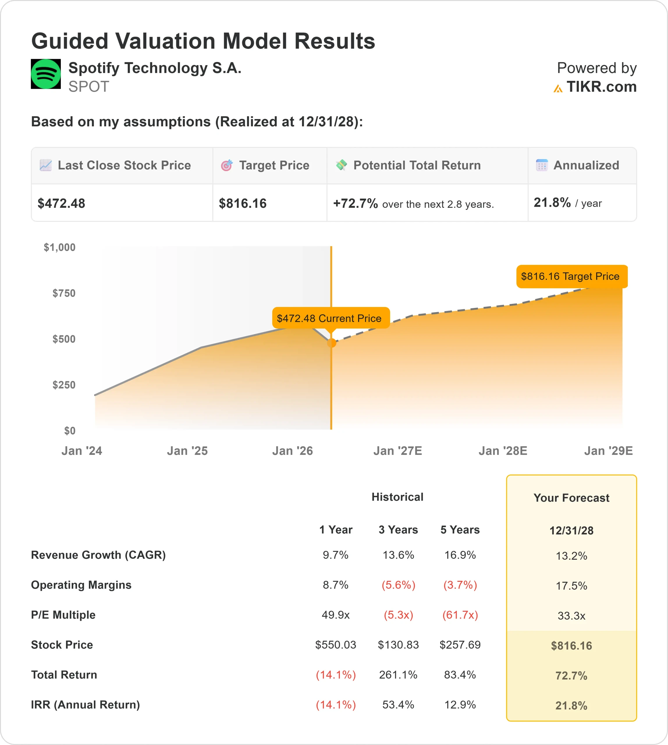 Spotify Technology S.A. stock