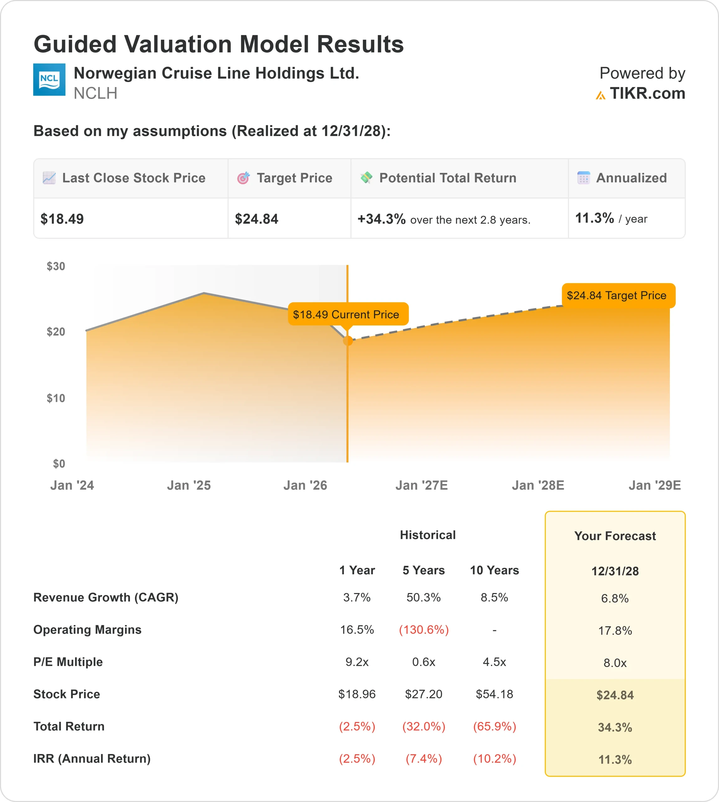 Norwegian Cruise Line Holdings stock