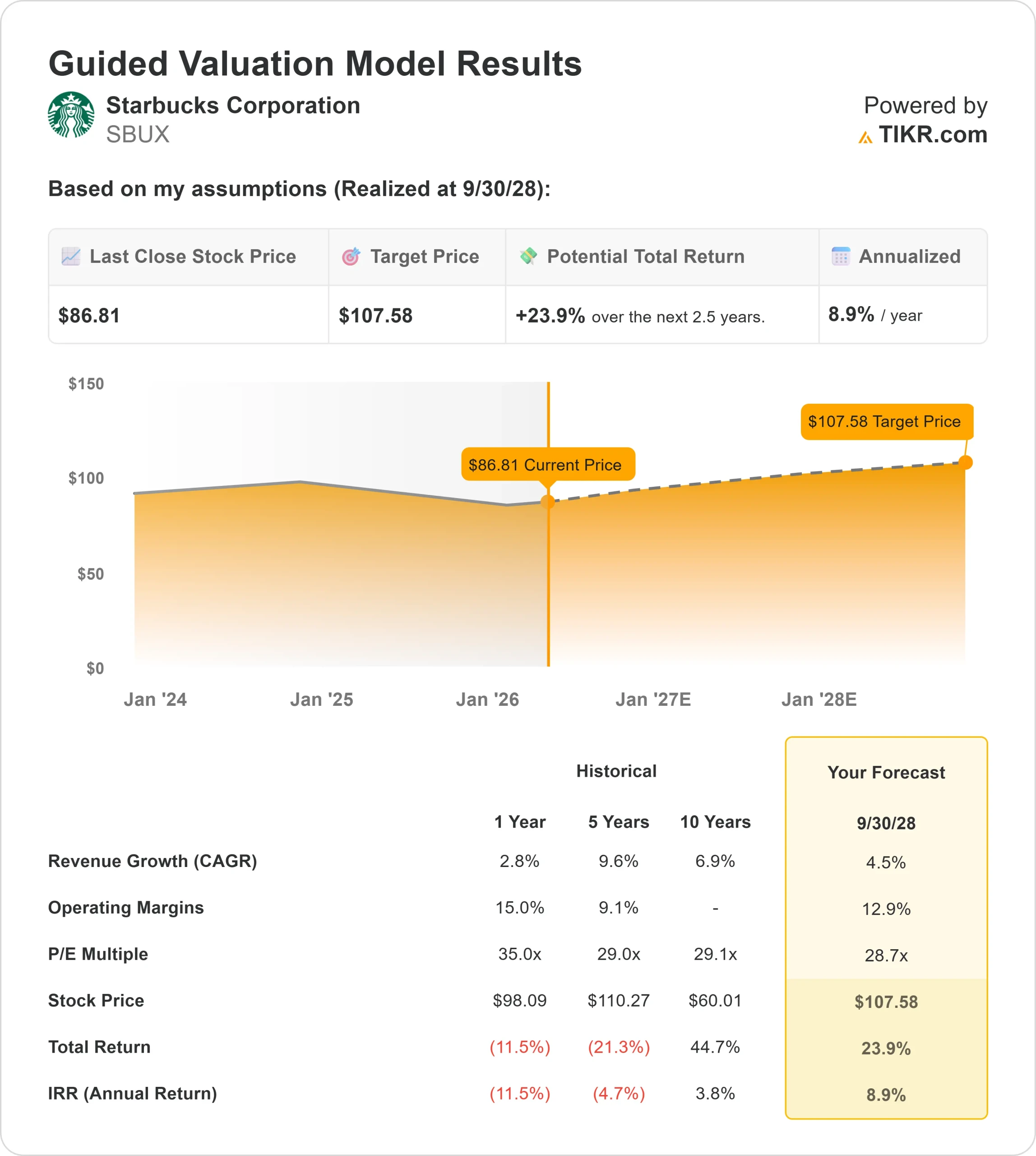 Starbucks Corporation stock