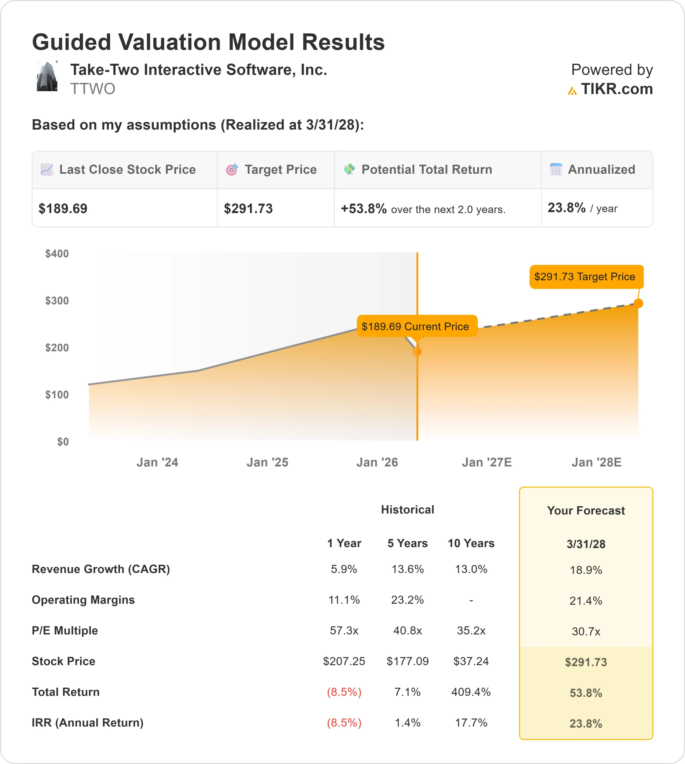 Take-Two Interactive Software stock