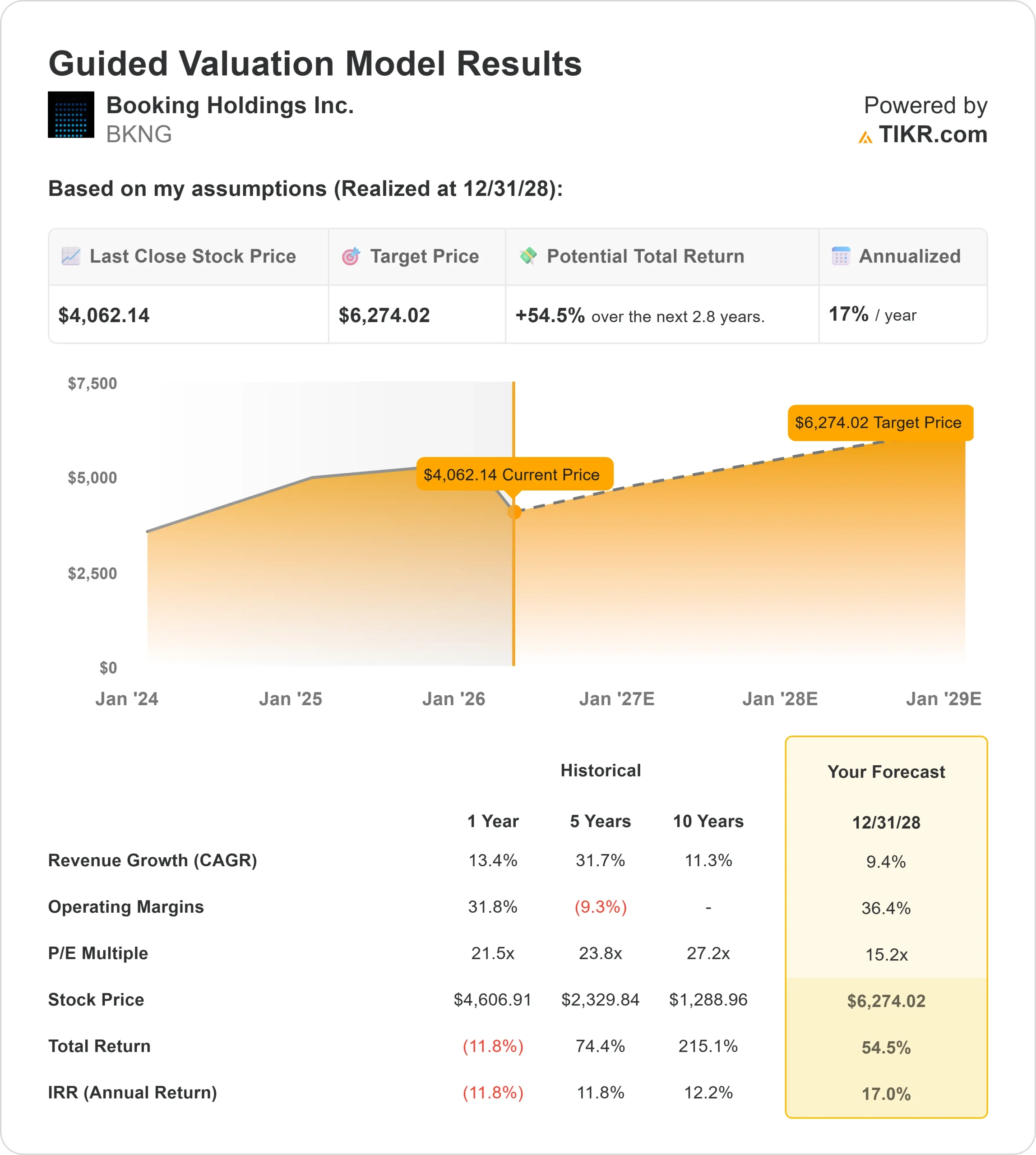 Booking Holdings stock