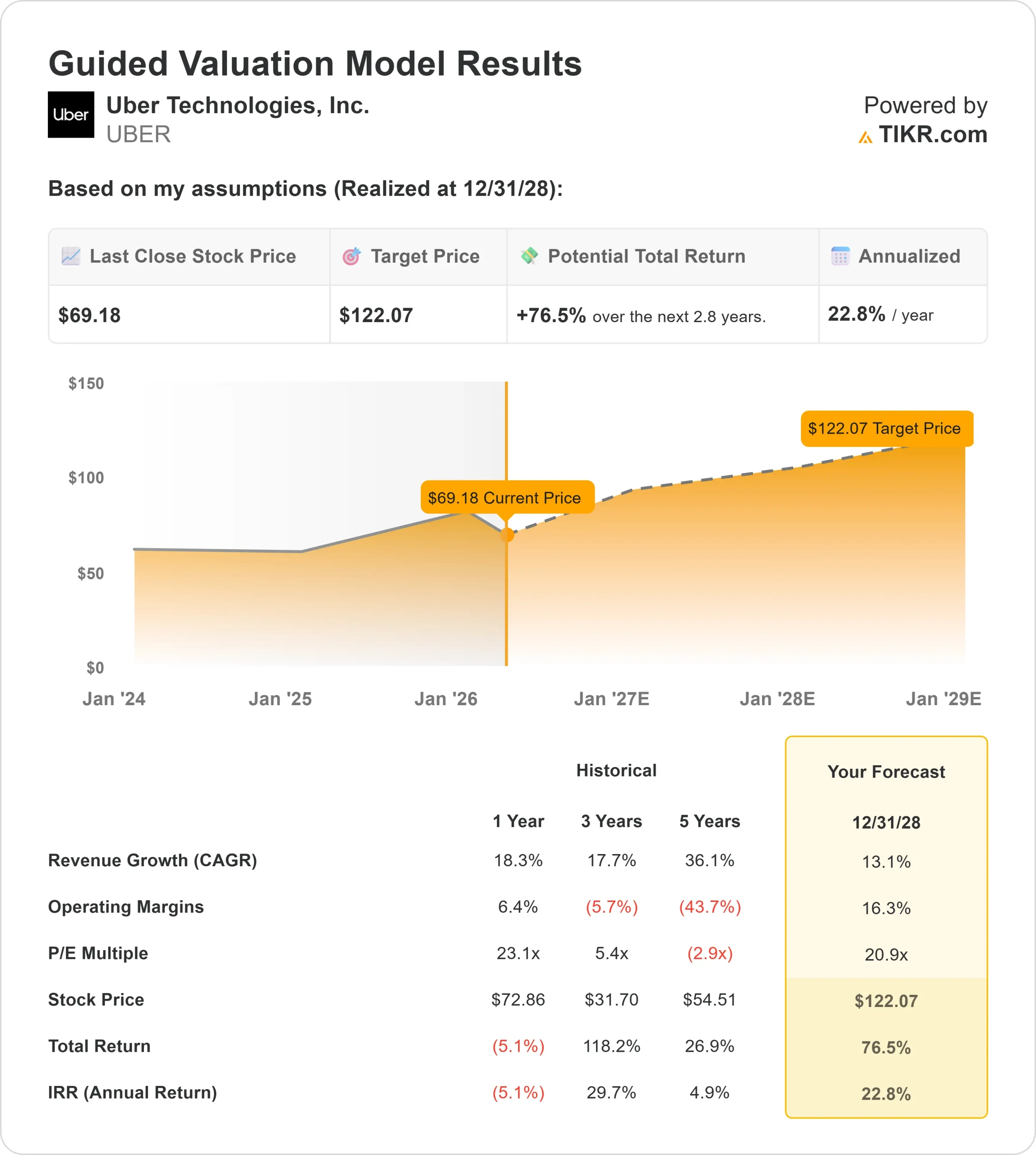 Uber Technologies stock