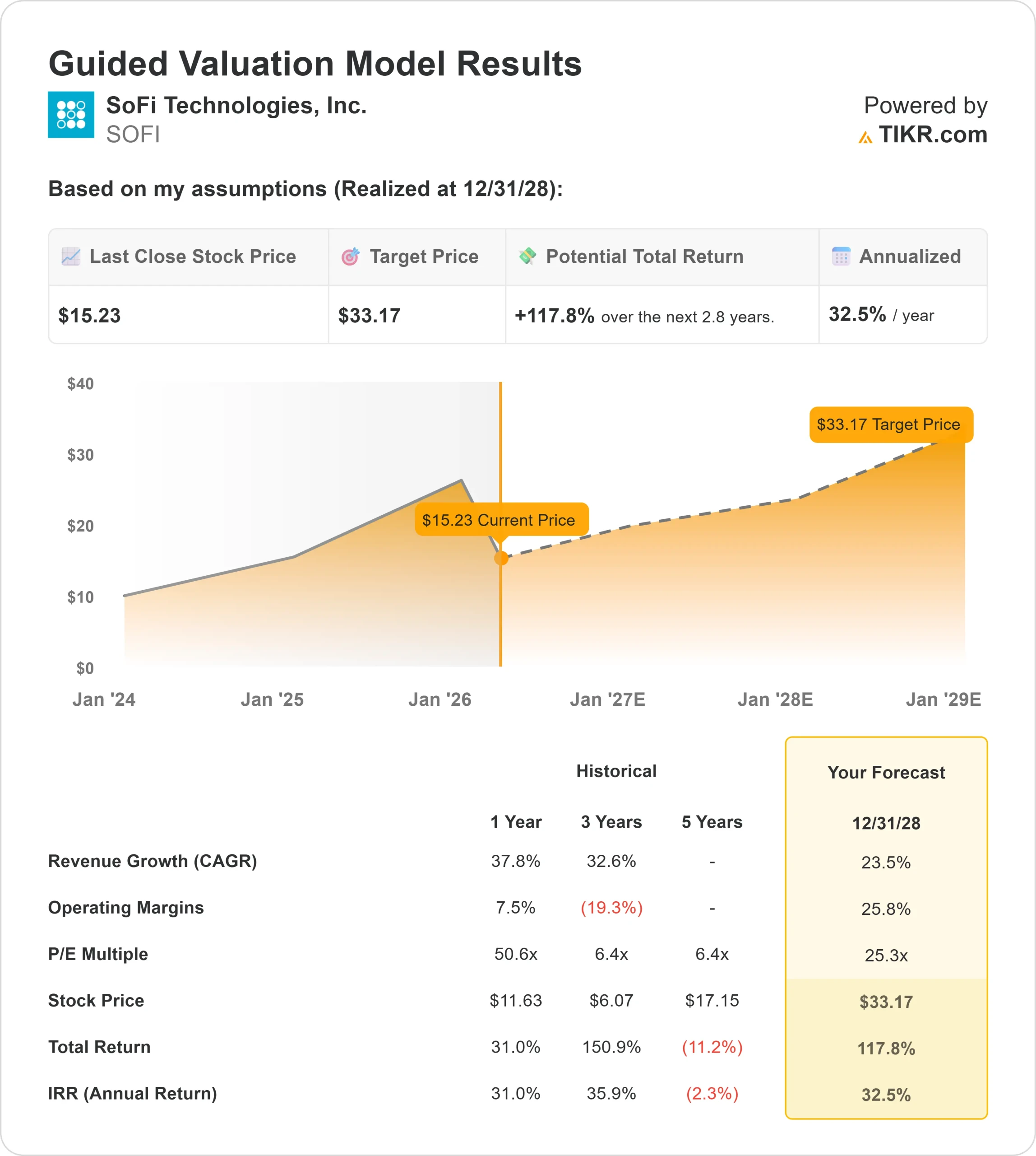 SoFi Technologies stock