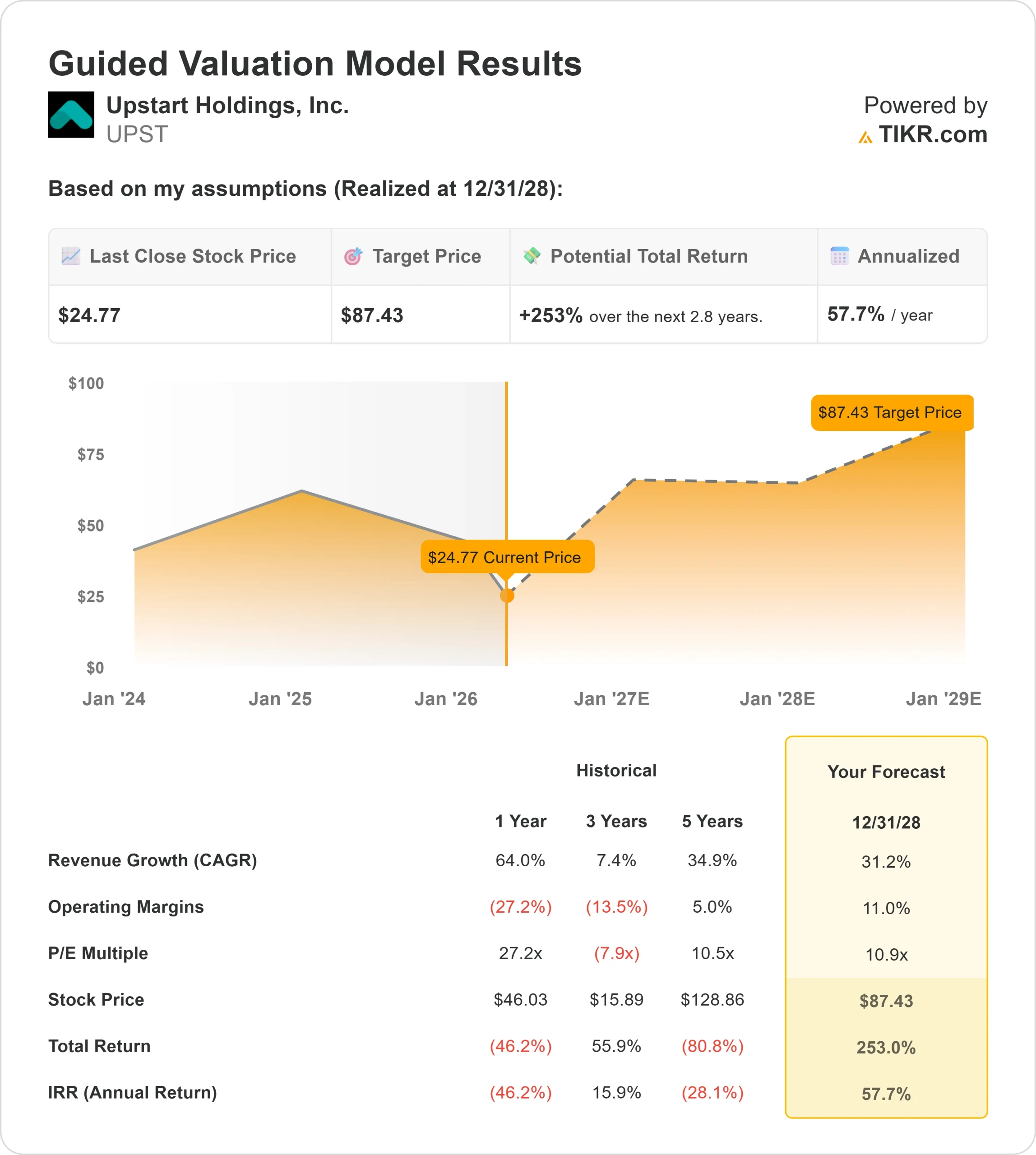 Upstart Holdings stock
