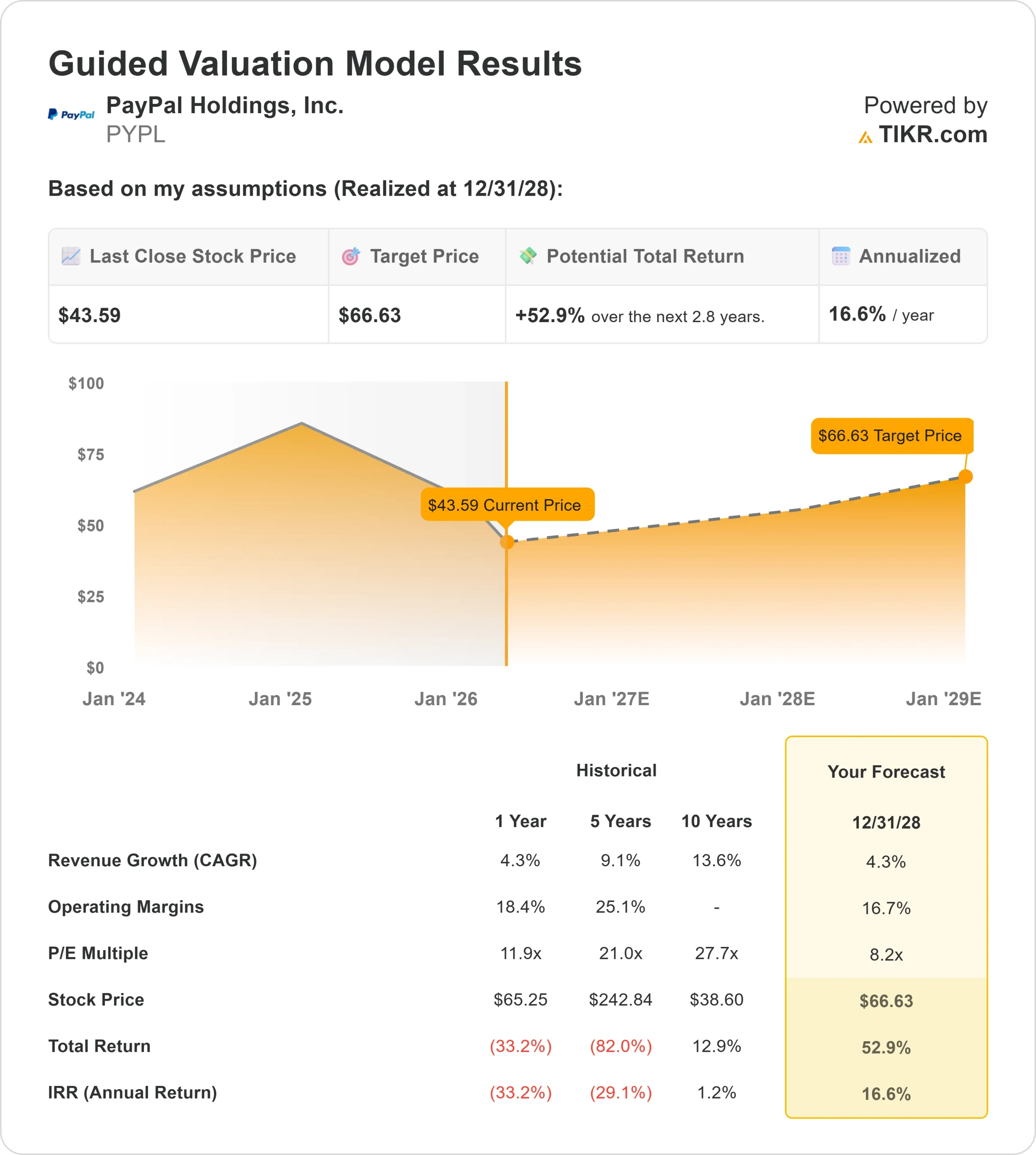 PayPal Holdings stock