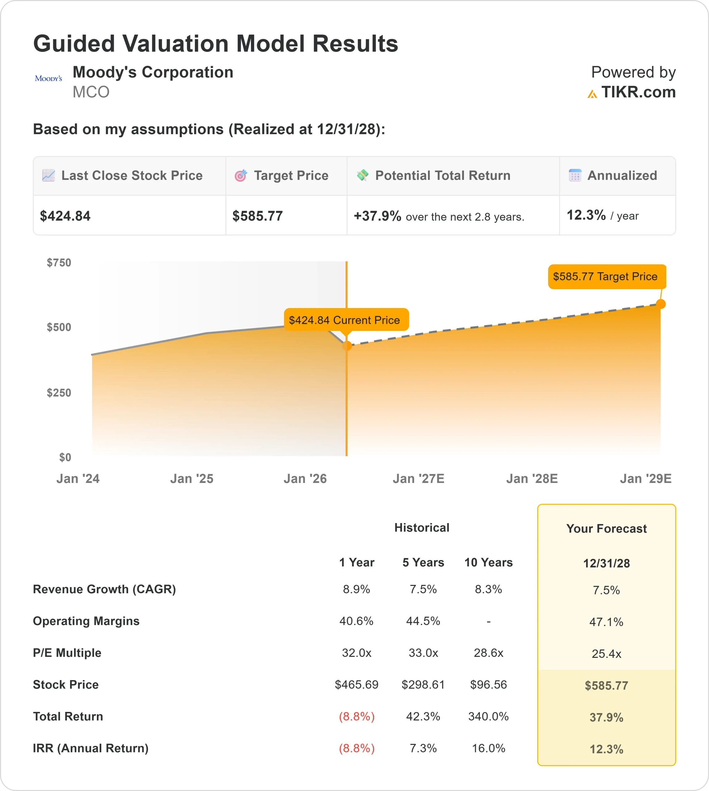 Moody's Corporation stock