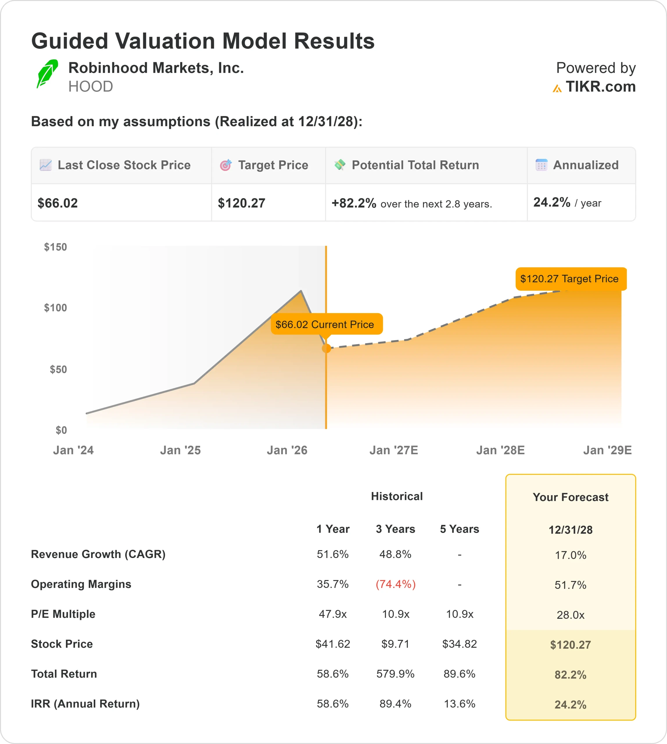 Robinhood Markets stock