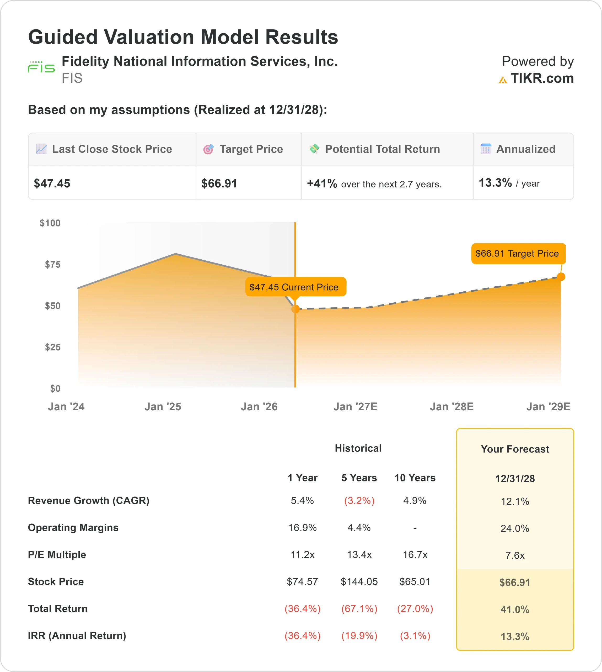 Fidelity National Information Services stock
