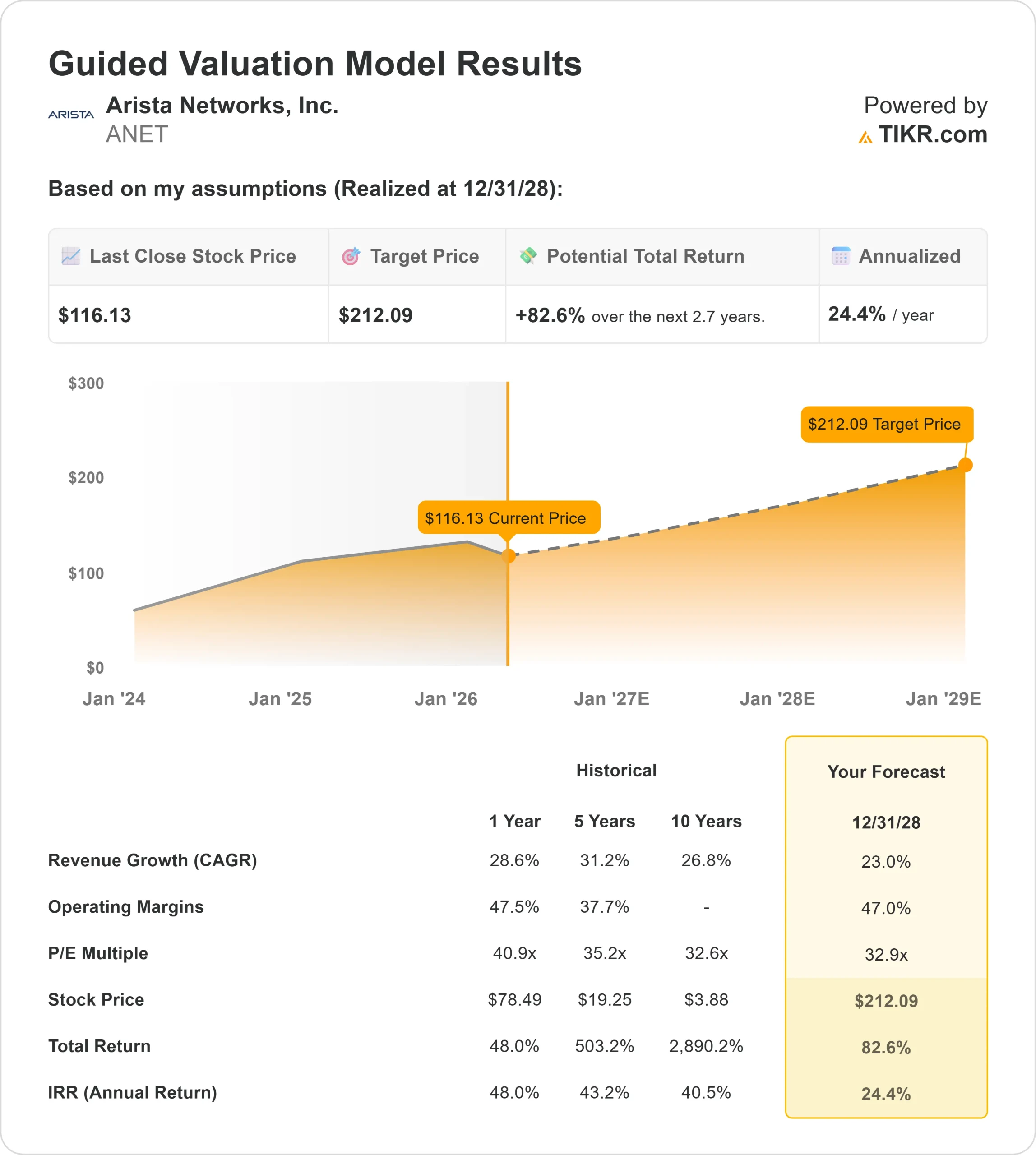 Arista Networks stock