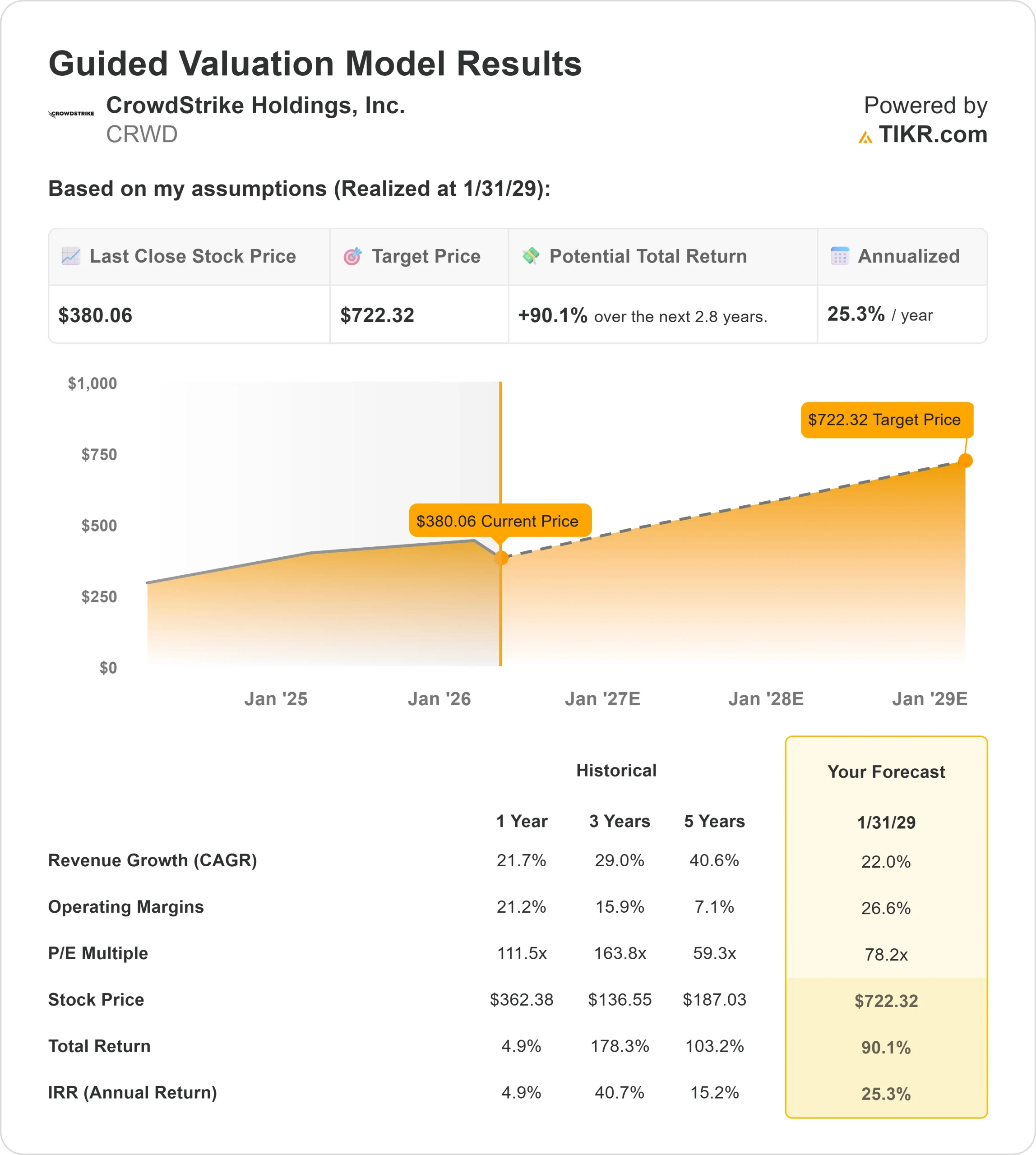 CrowdStrike Holdings stock