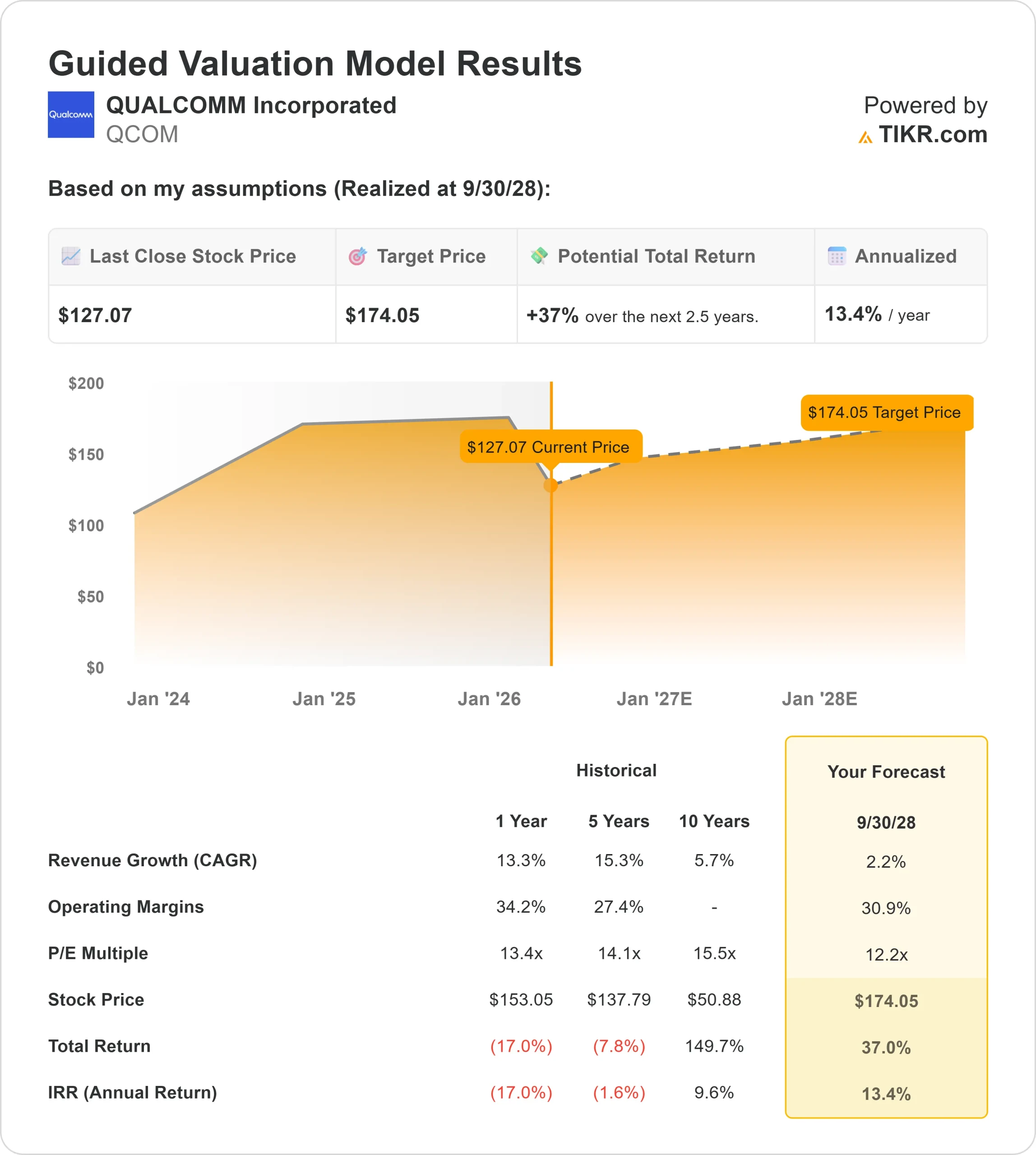 QUALCOMM Incorporated stock