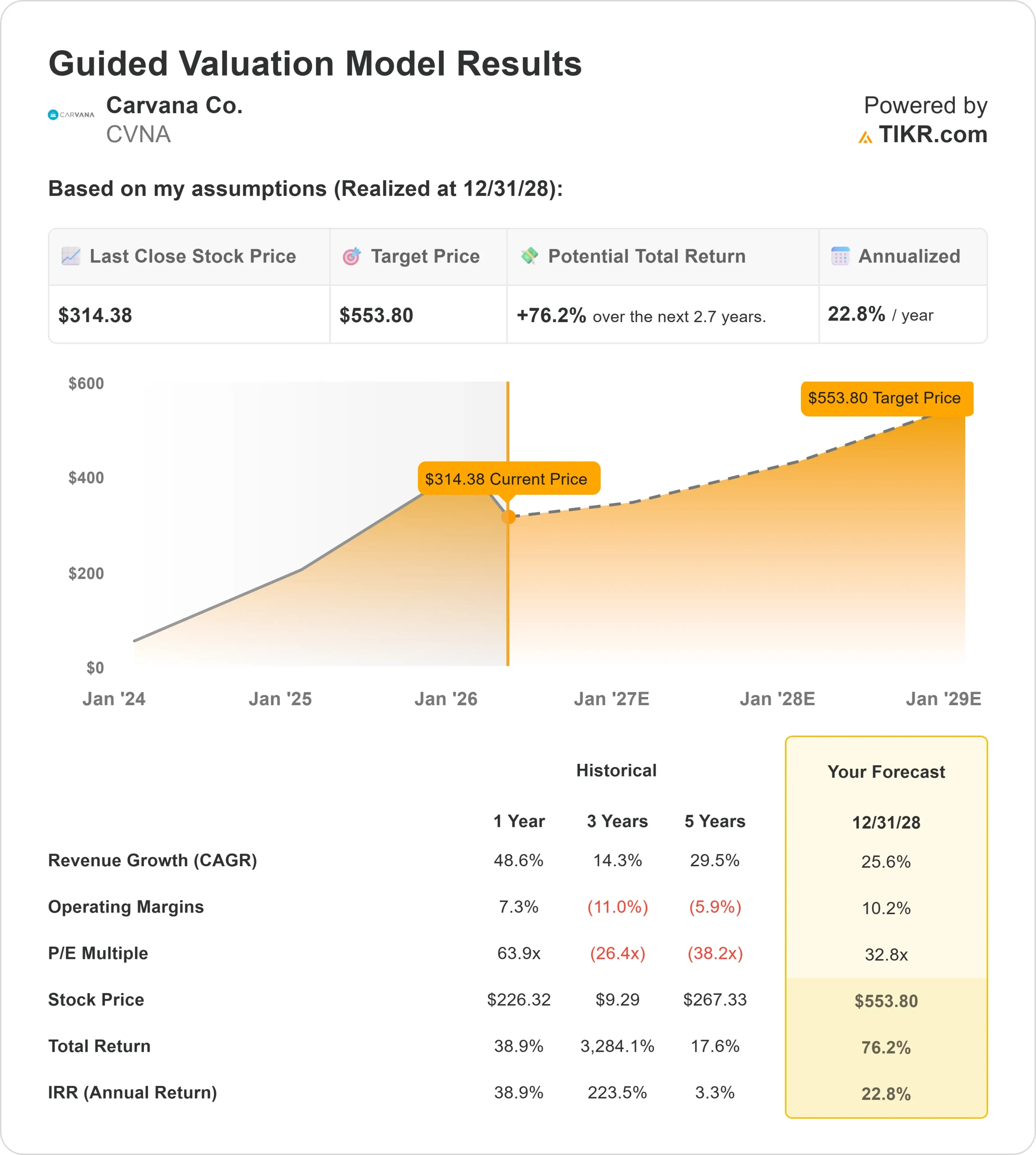 Carvana stock