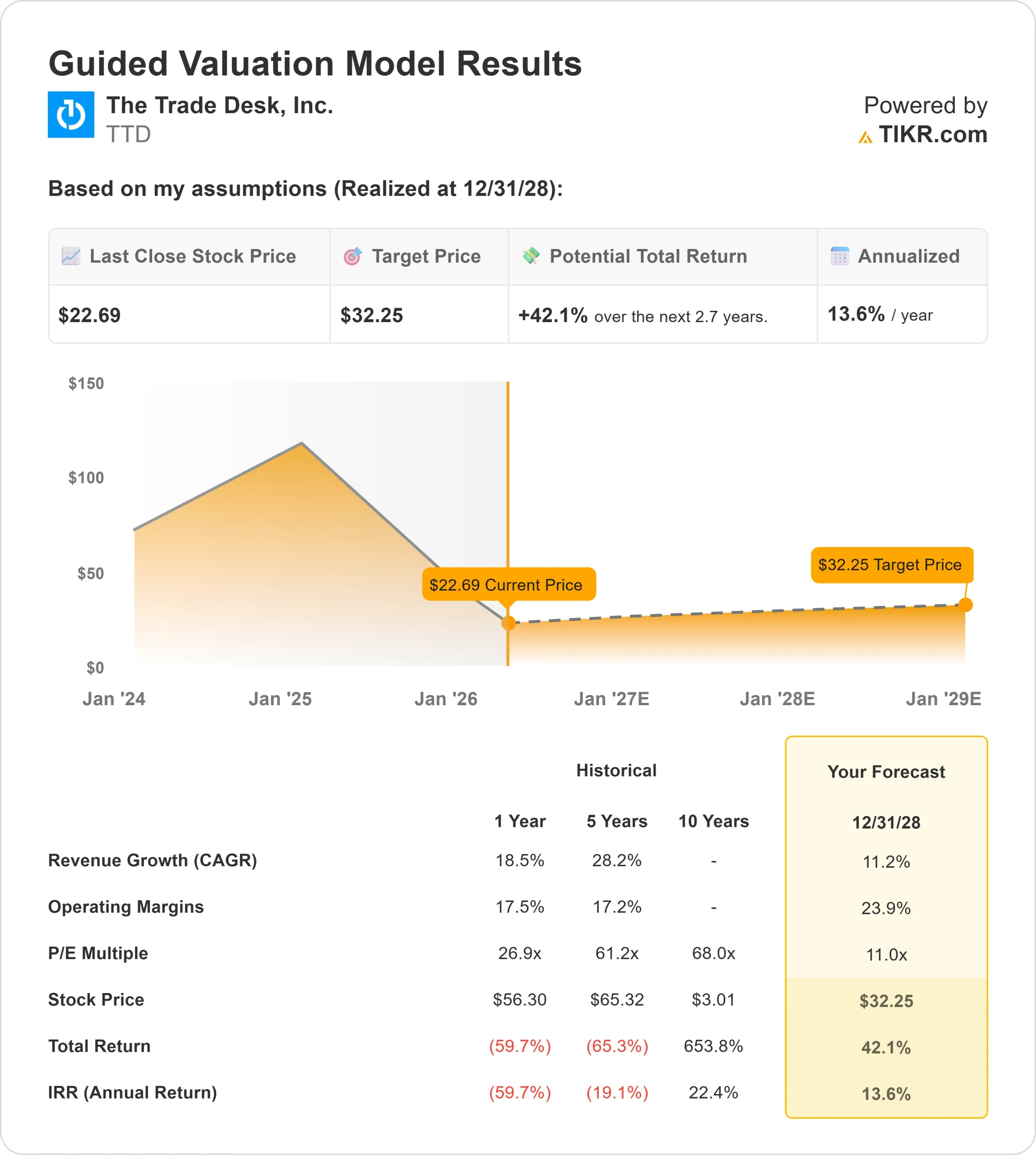 The Trade Desk stock