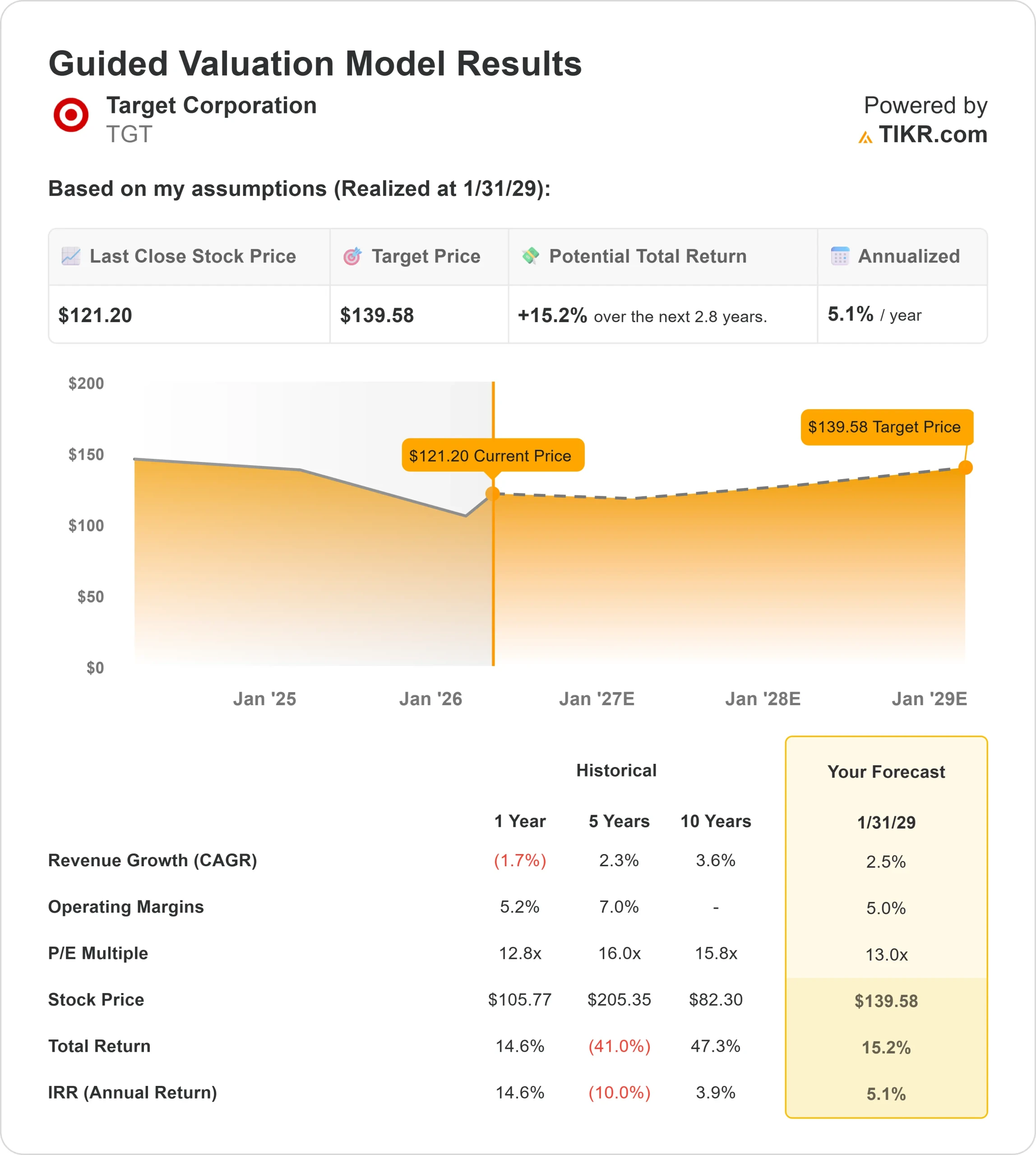 Target Corporation stock