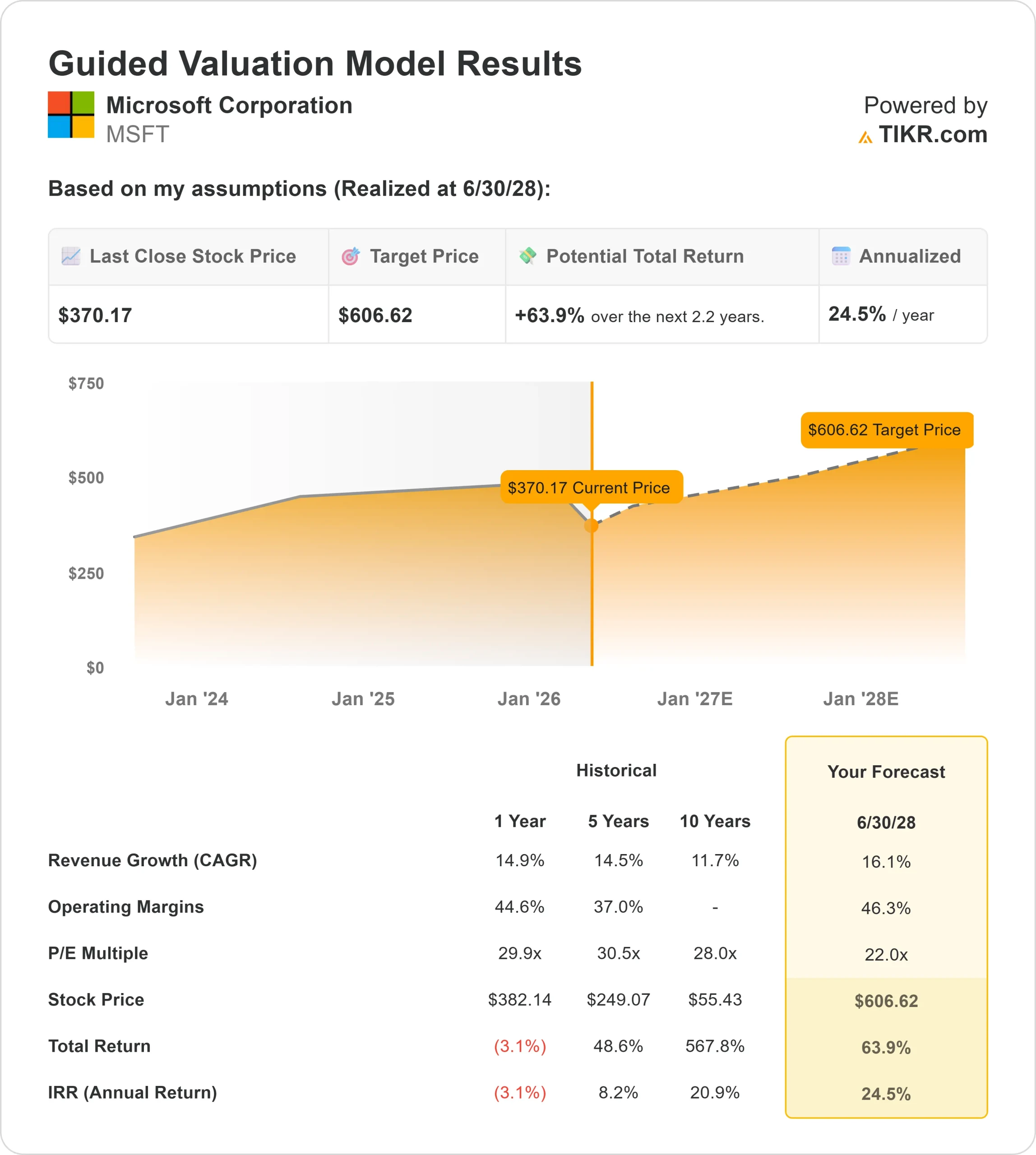 Microsoft Corporation stock