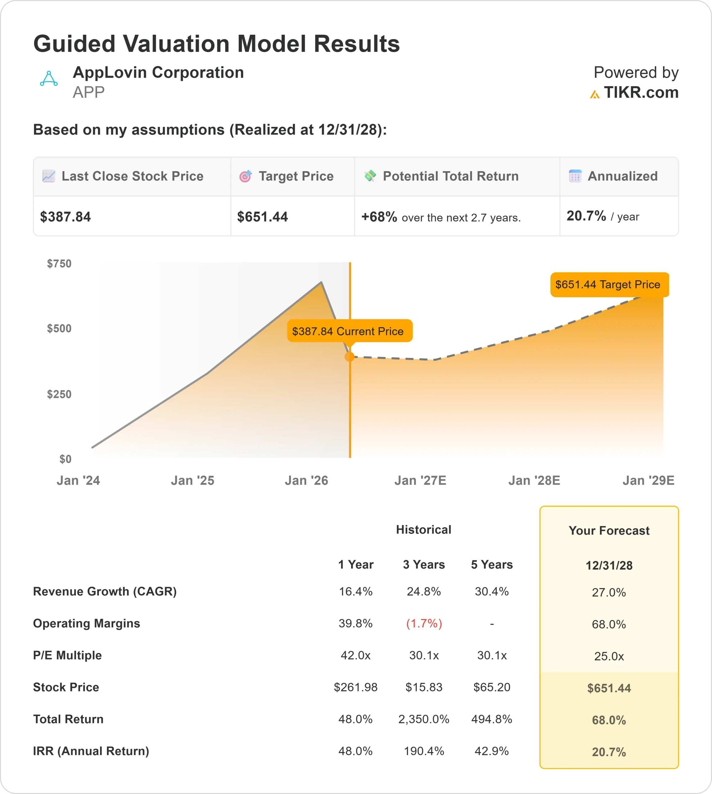 AppLovin Corporation stock
