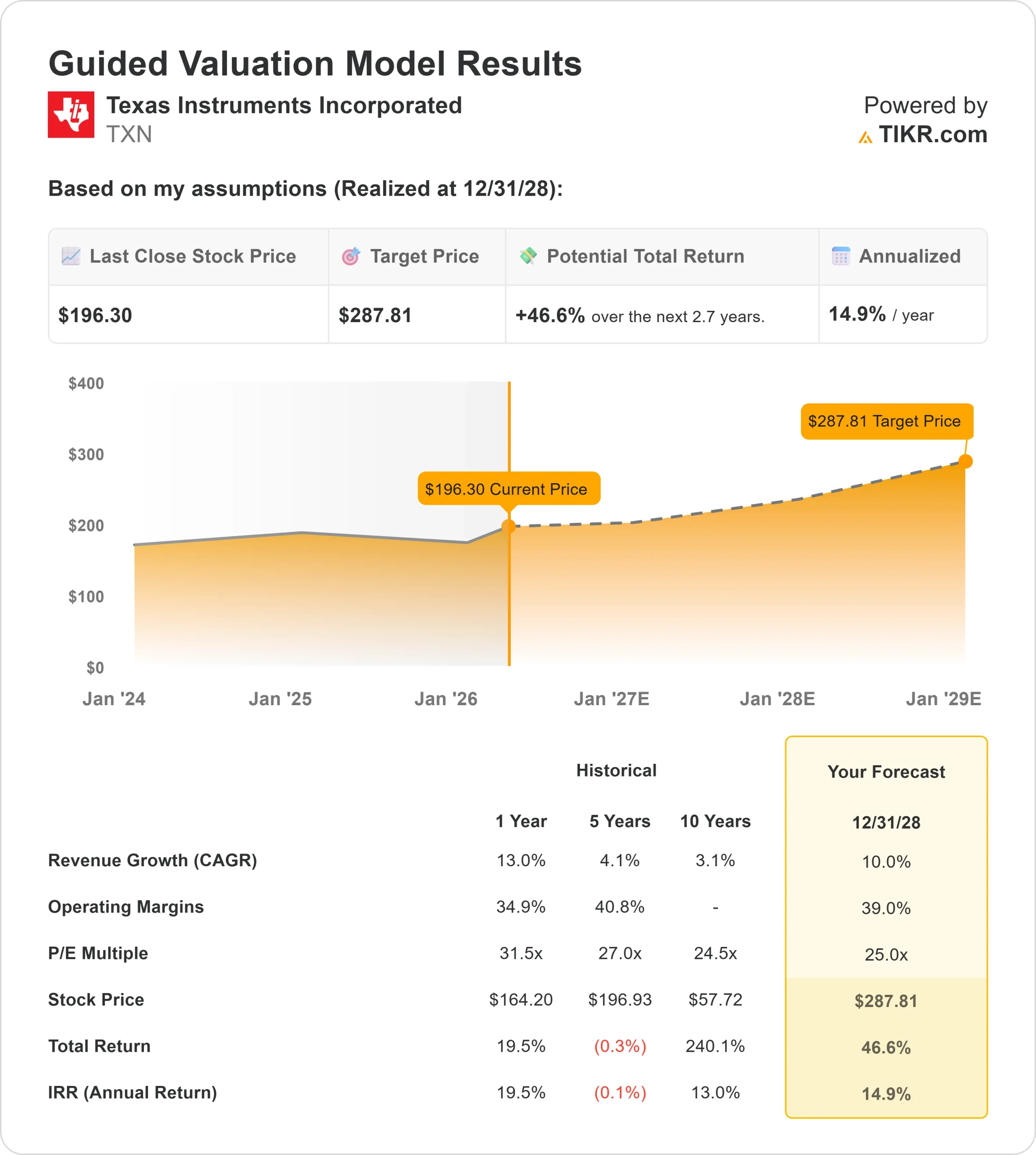 Texas Instruments Incorporated stock