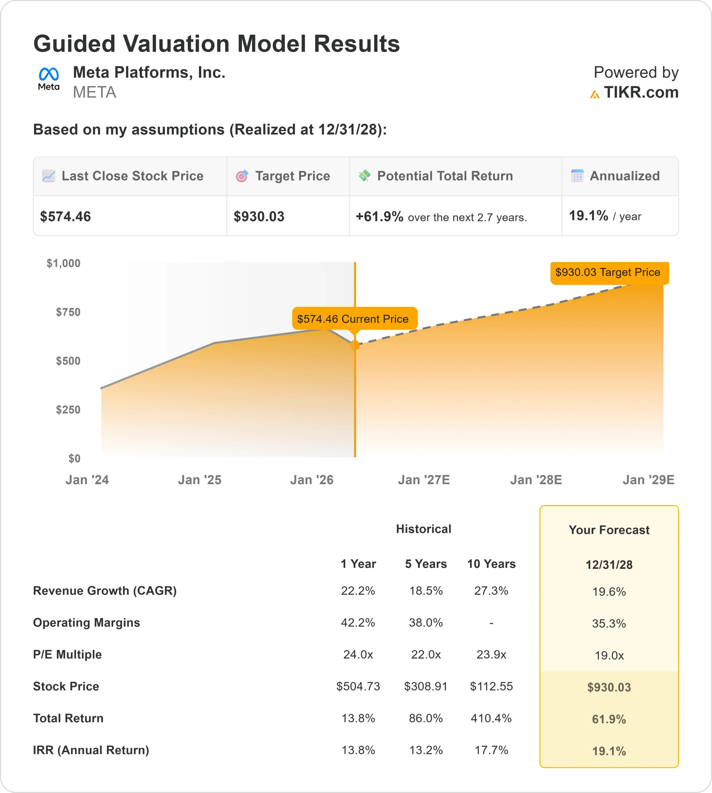 Meta Platforms stock