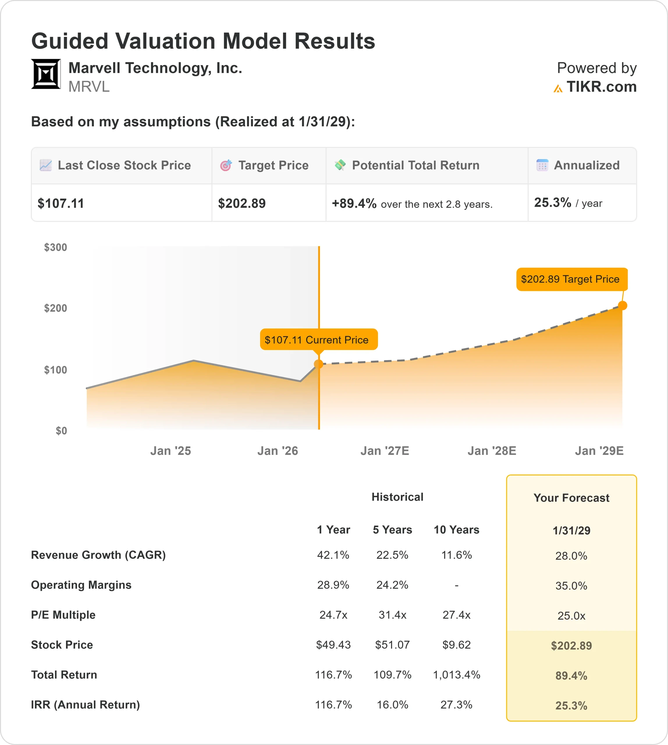 Marvell Technology stock