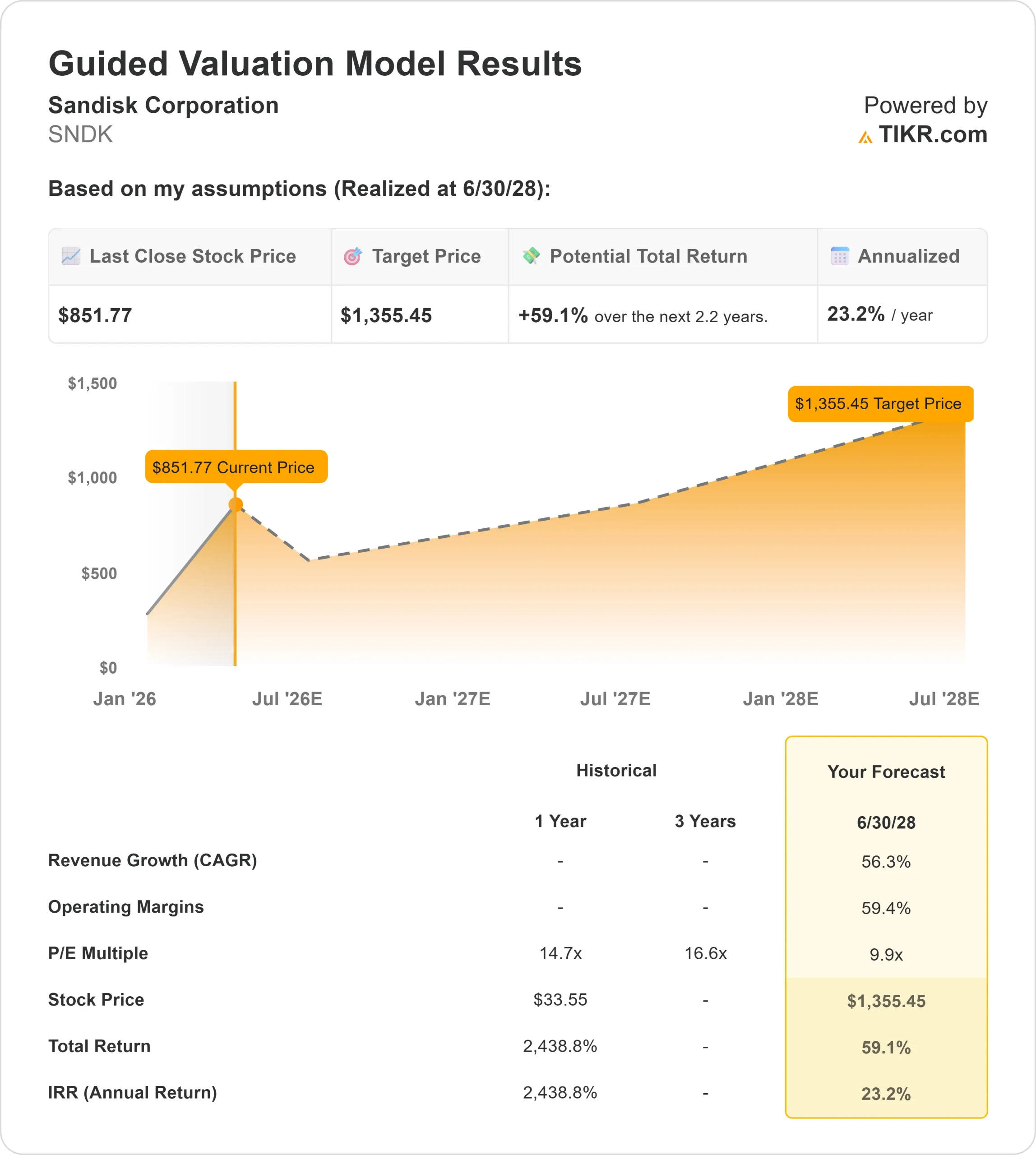 Sandisk Corporation stock