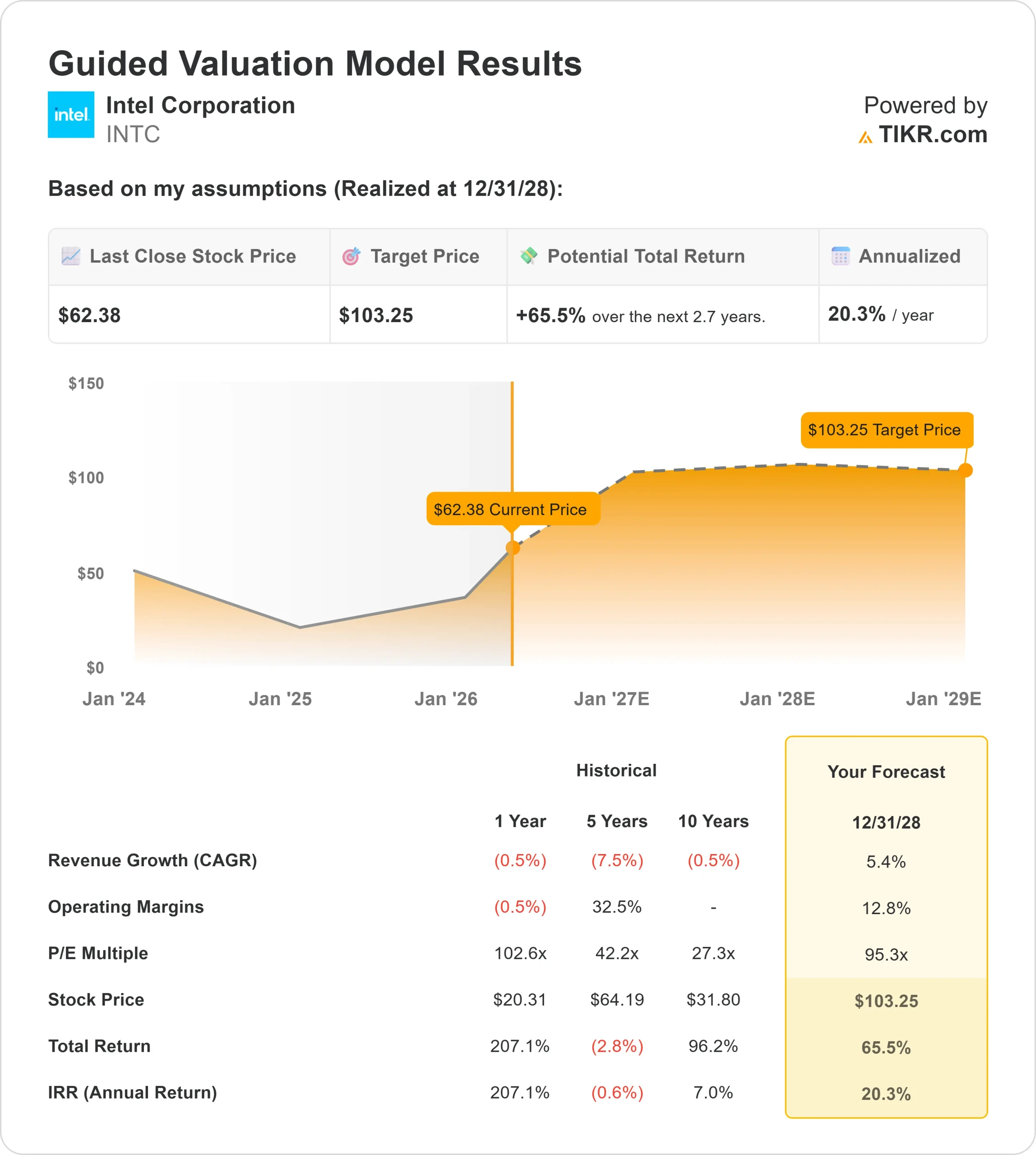 Intel Corporation stock