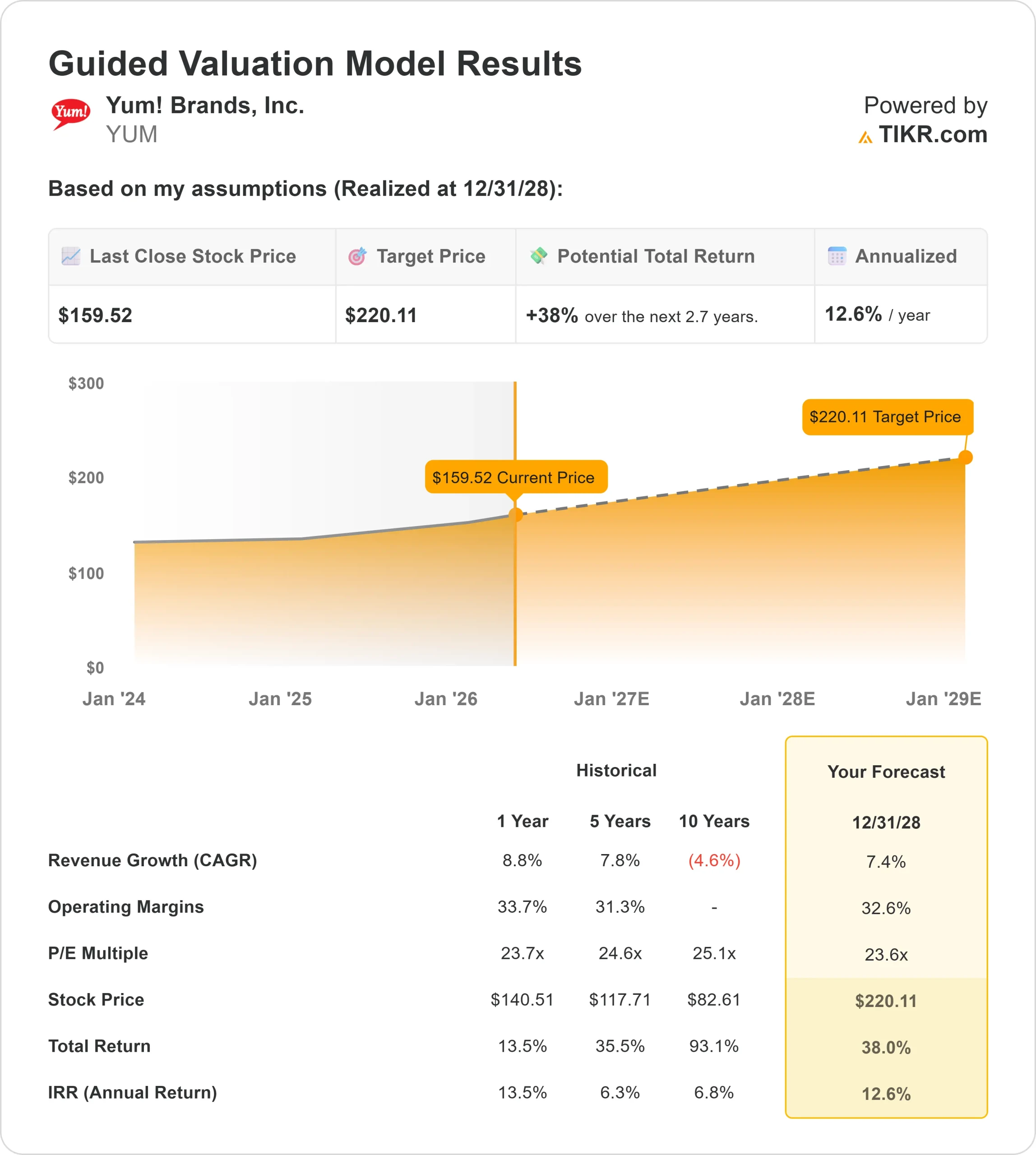 Yum! Brands stock
