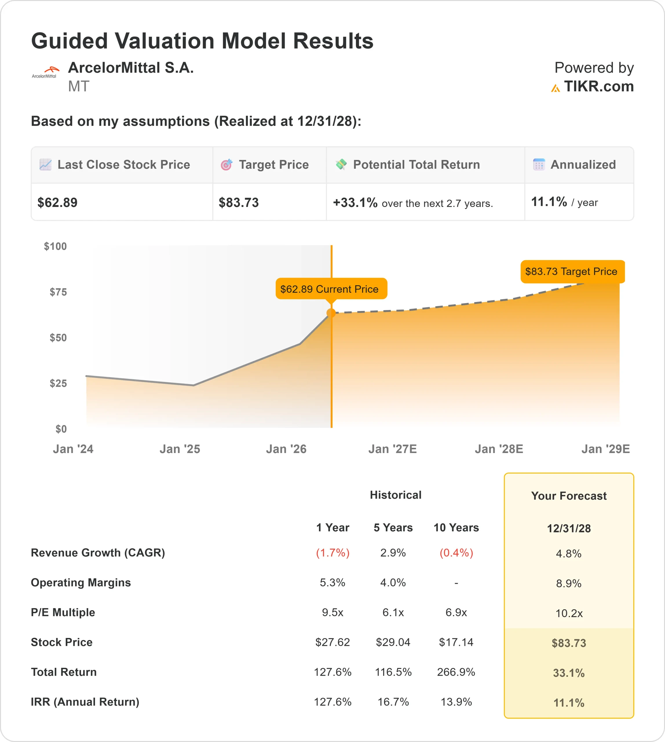 ArcelorMittal S.A. stock