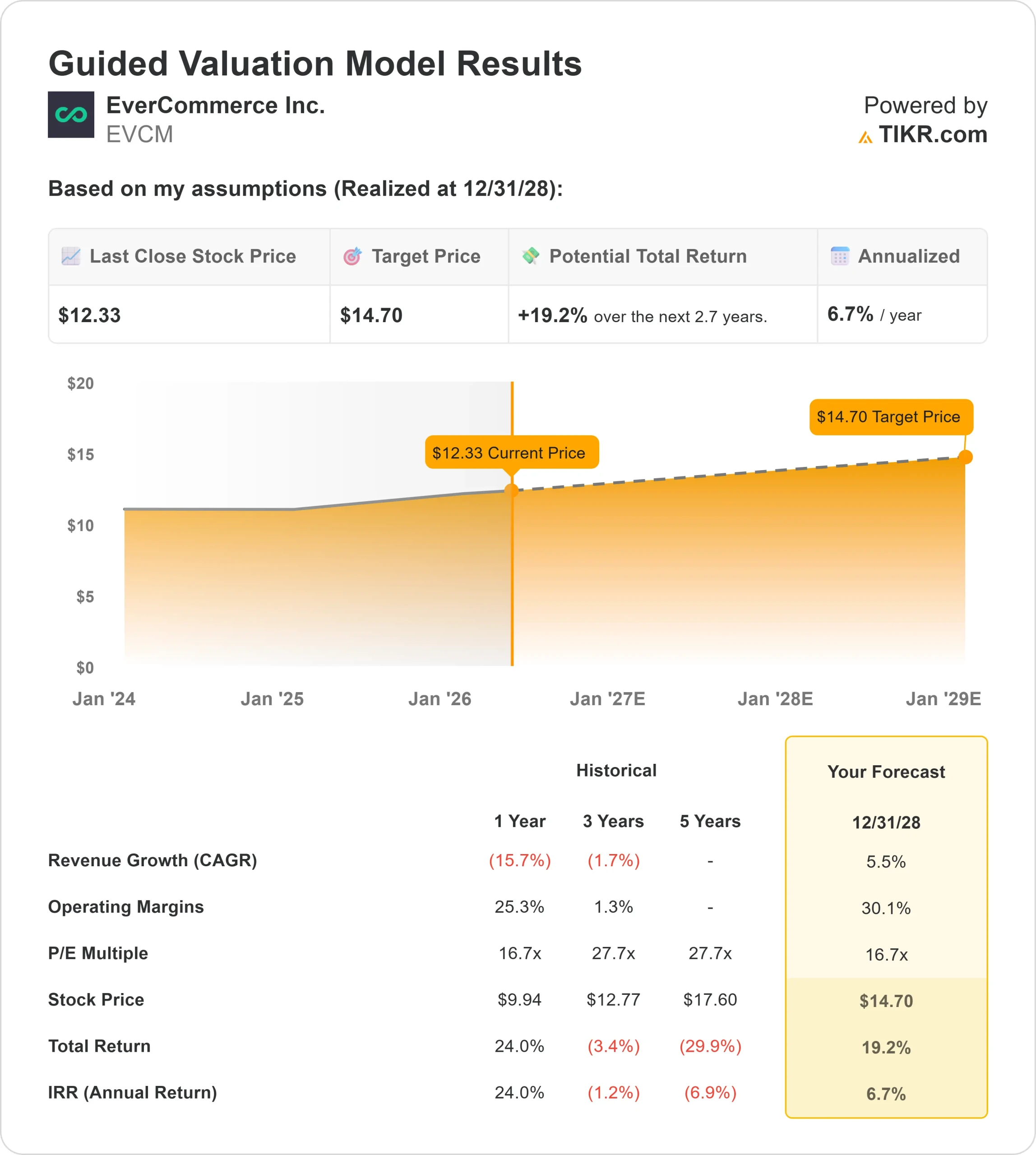 EverCommerce stock