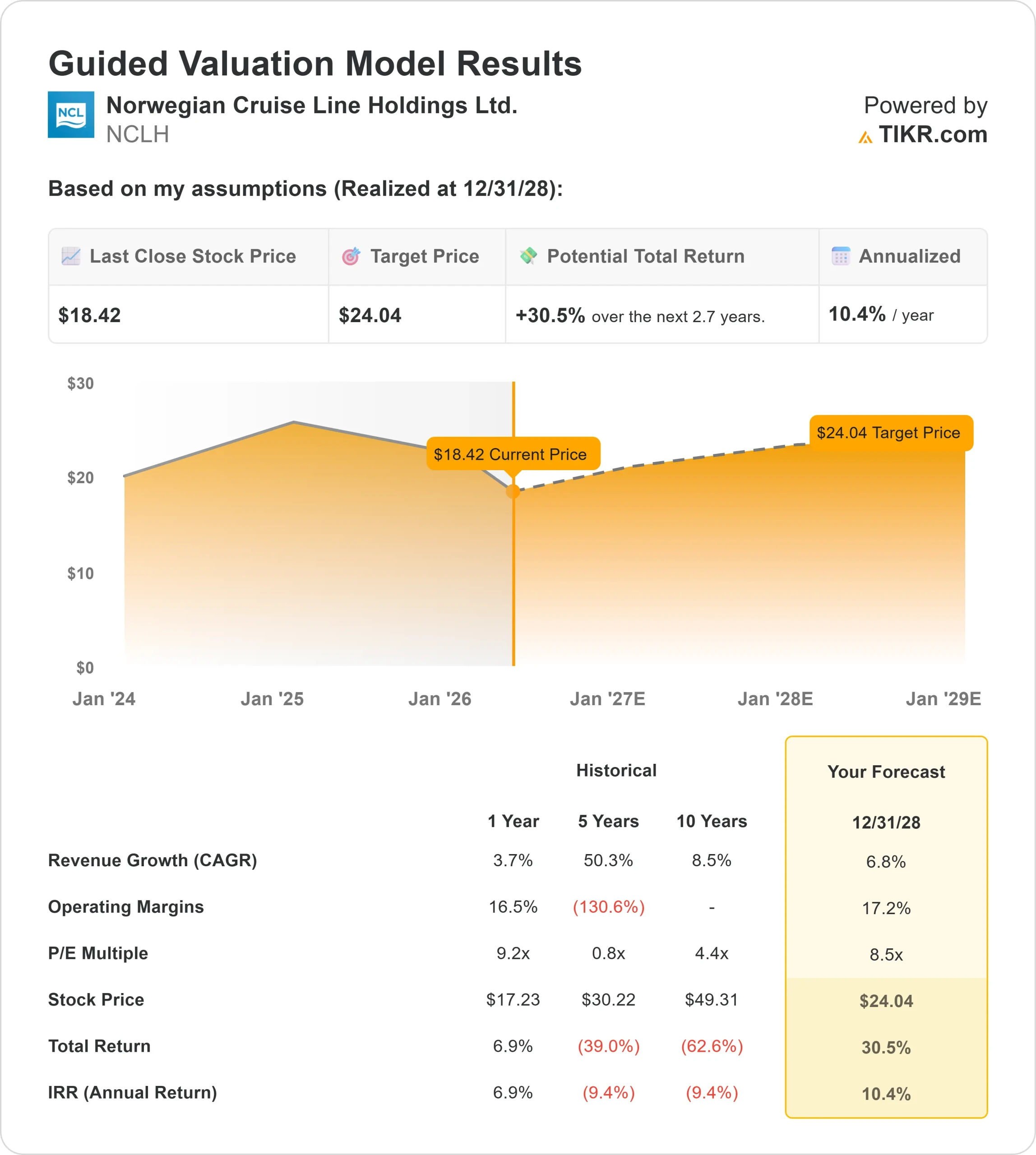 Norwegian Cruise Line Holdings stock