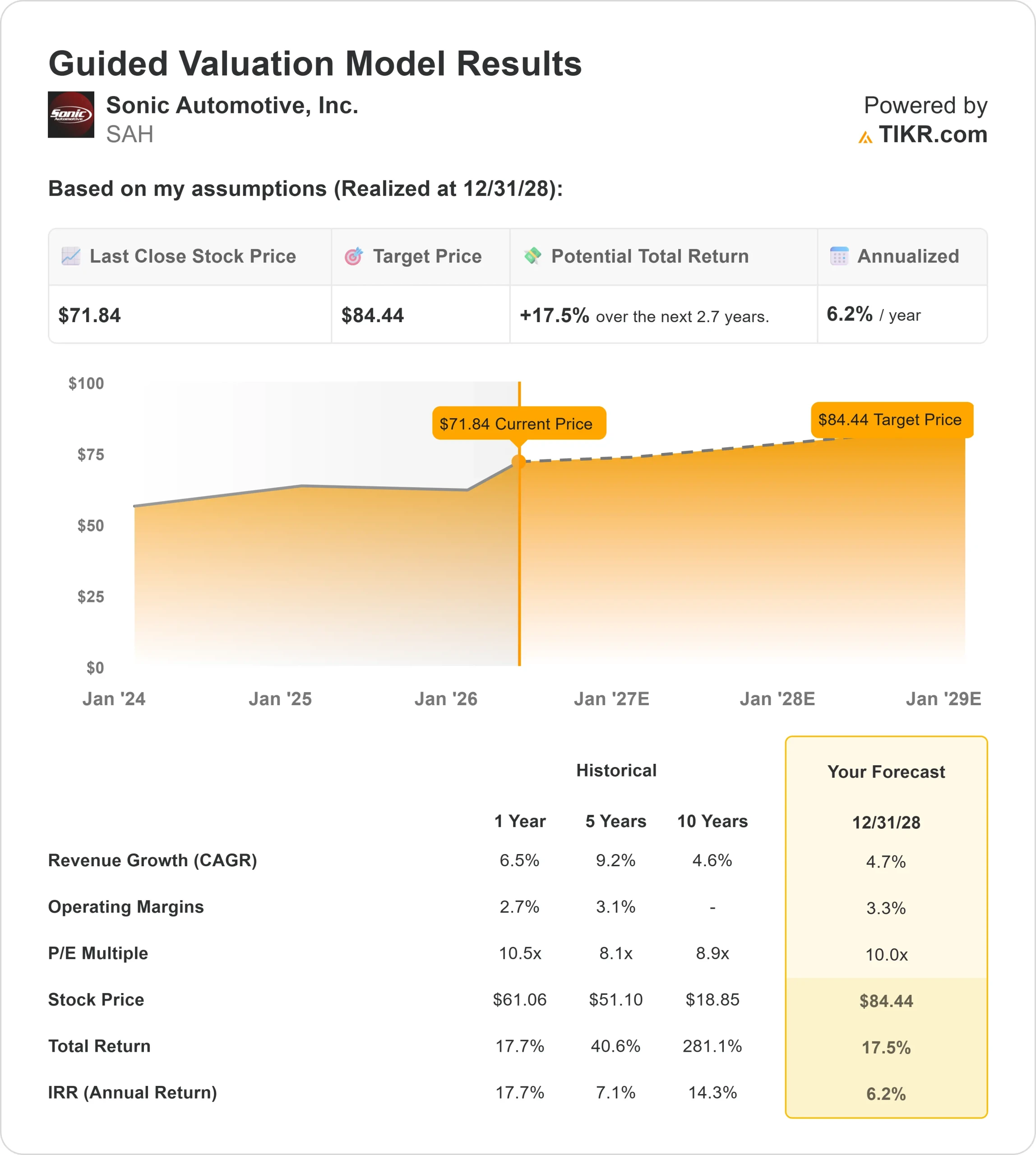 Sonic Automotive stock