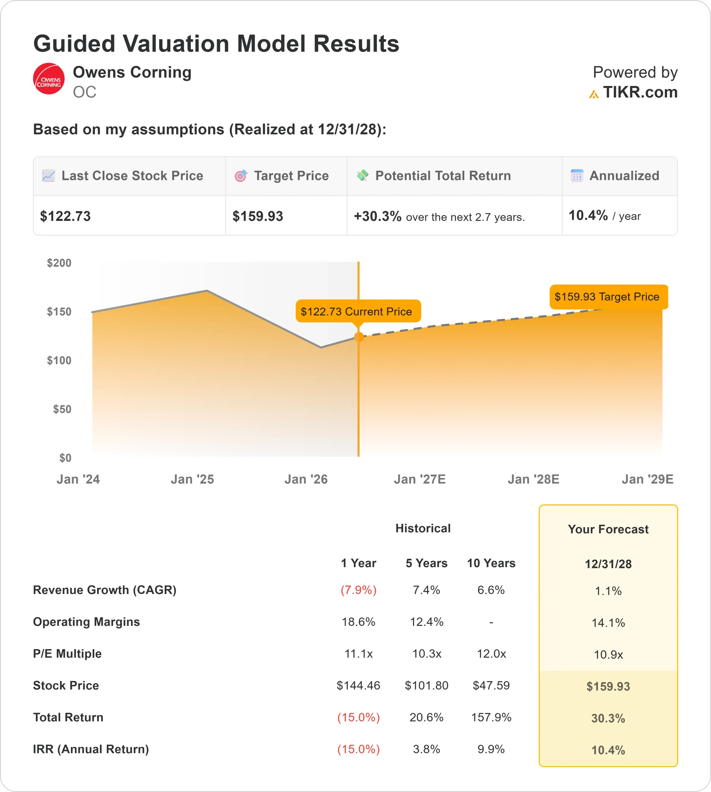 Owens Corning stock