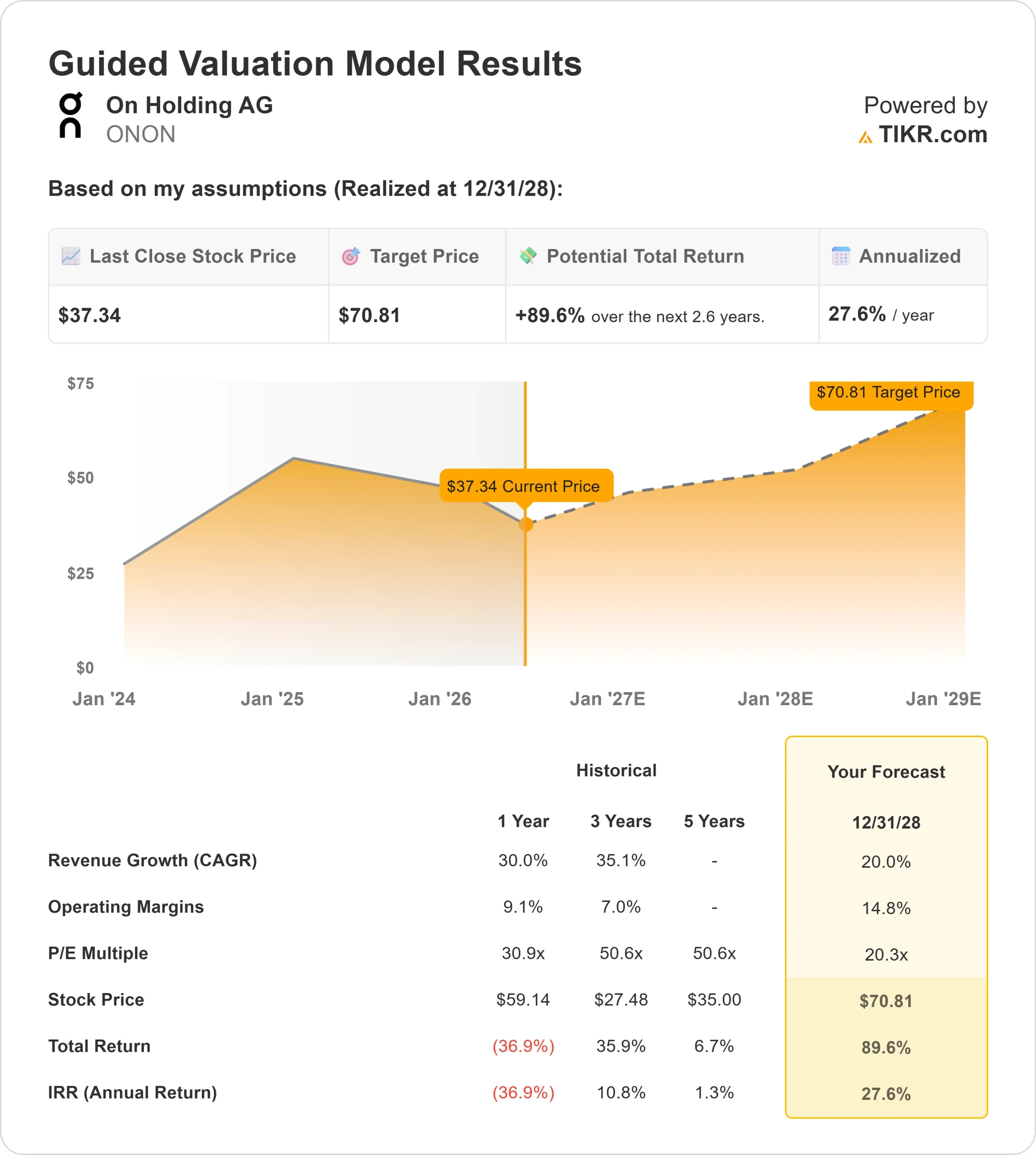 On Holding AG stock