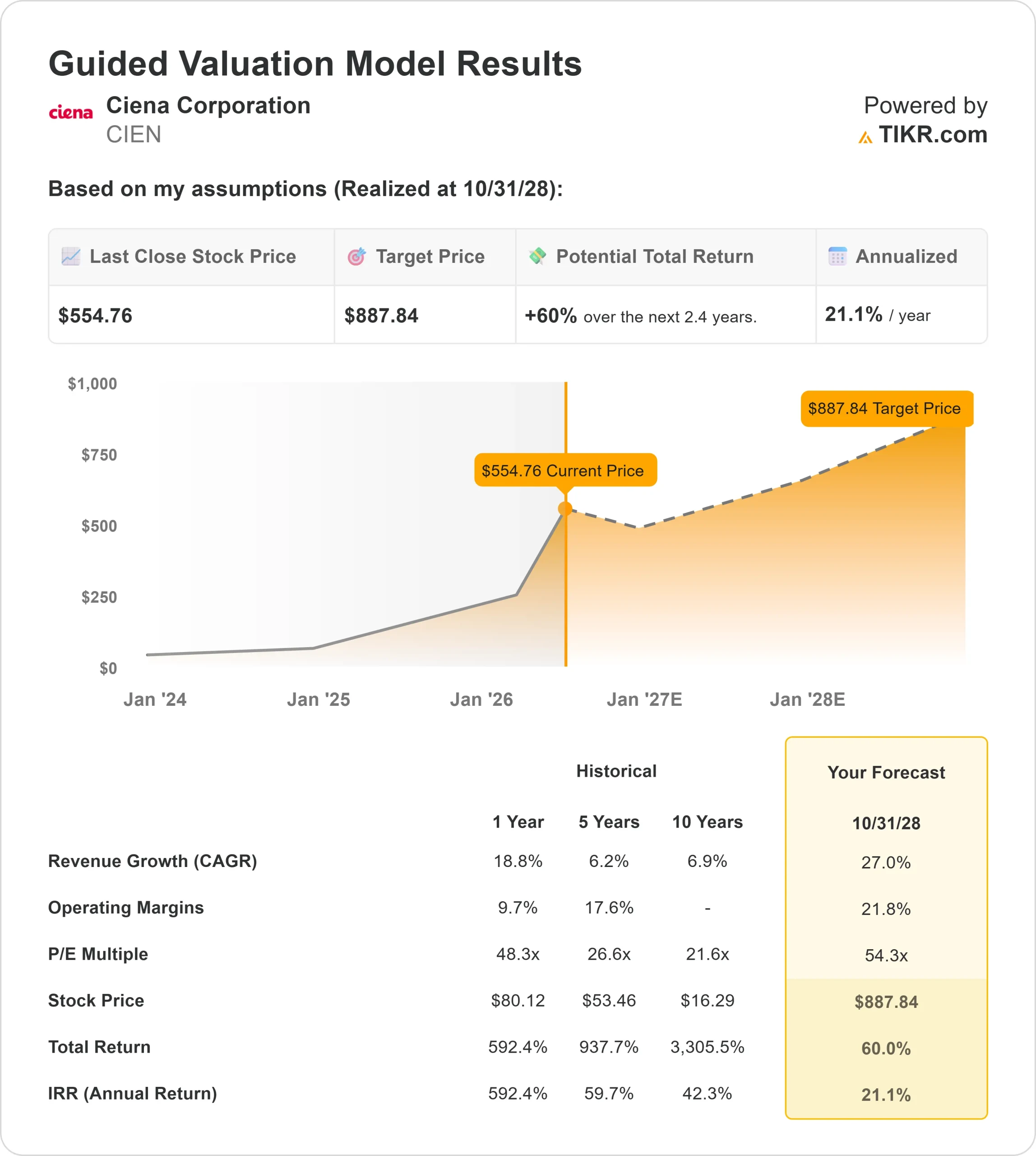 Ciena Corporation stock