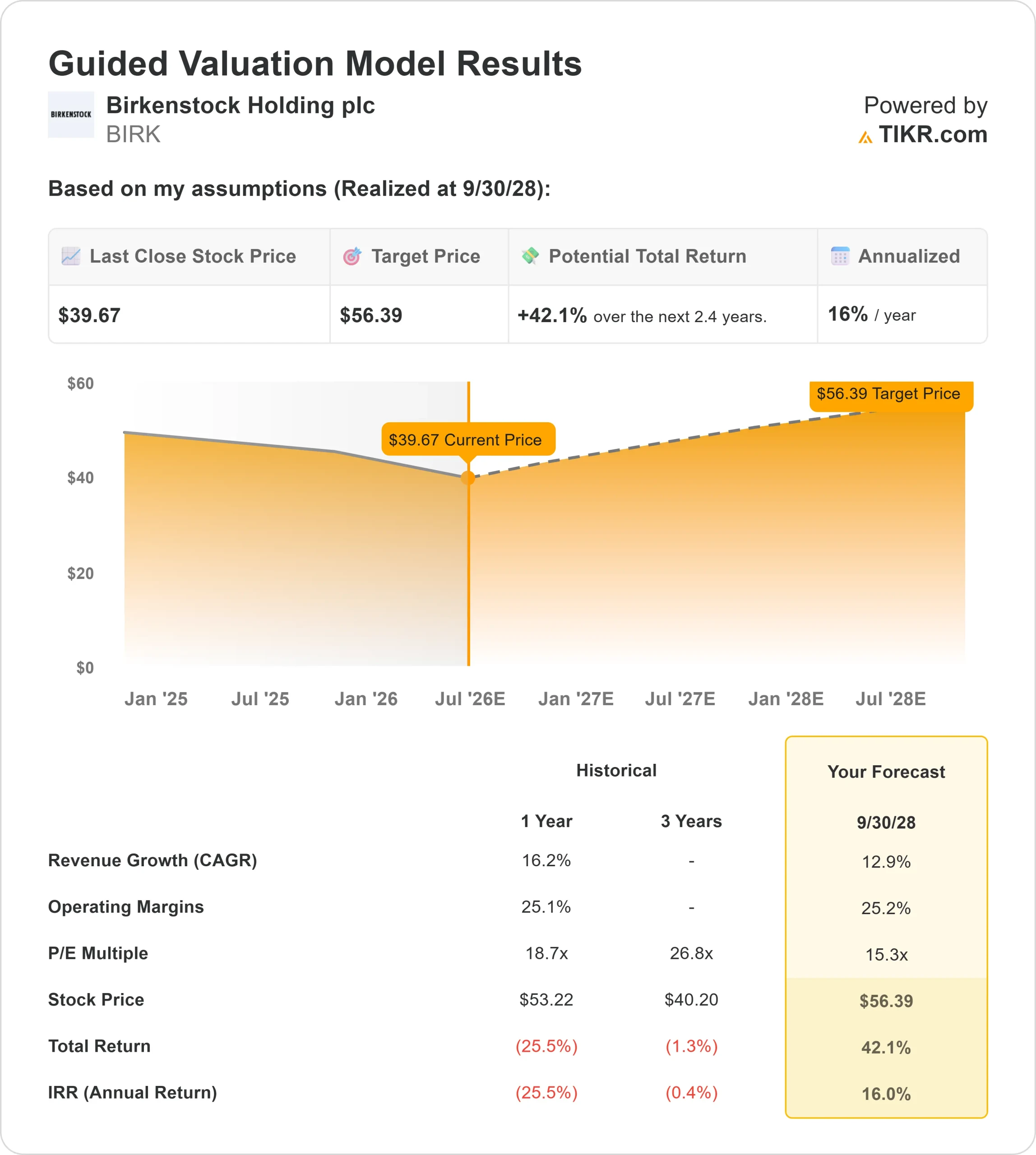Birkenstock Holding stock
