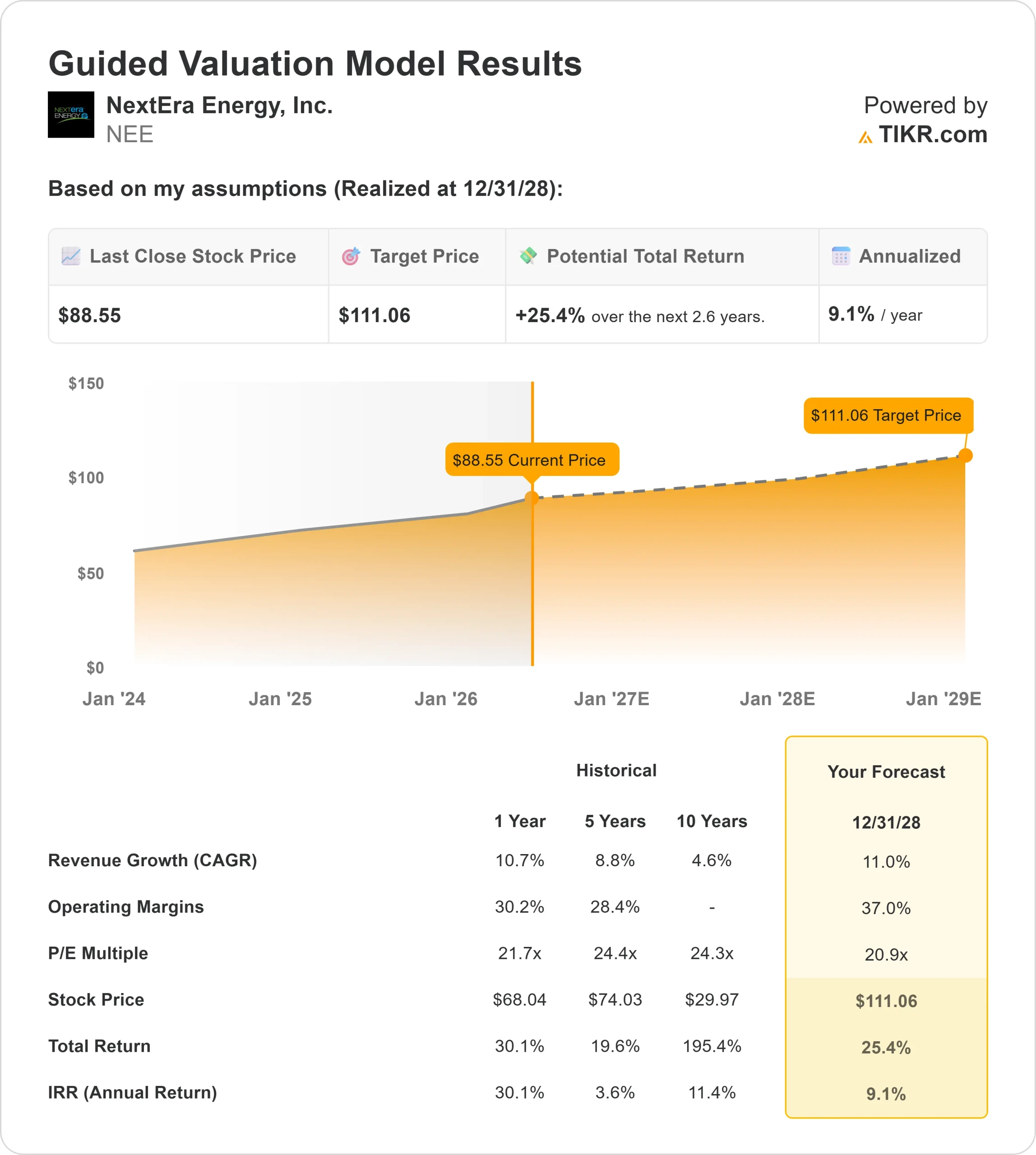 NextEra Energy stock