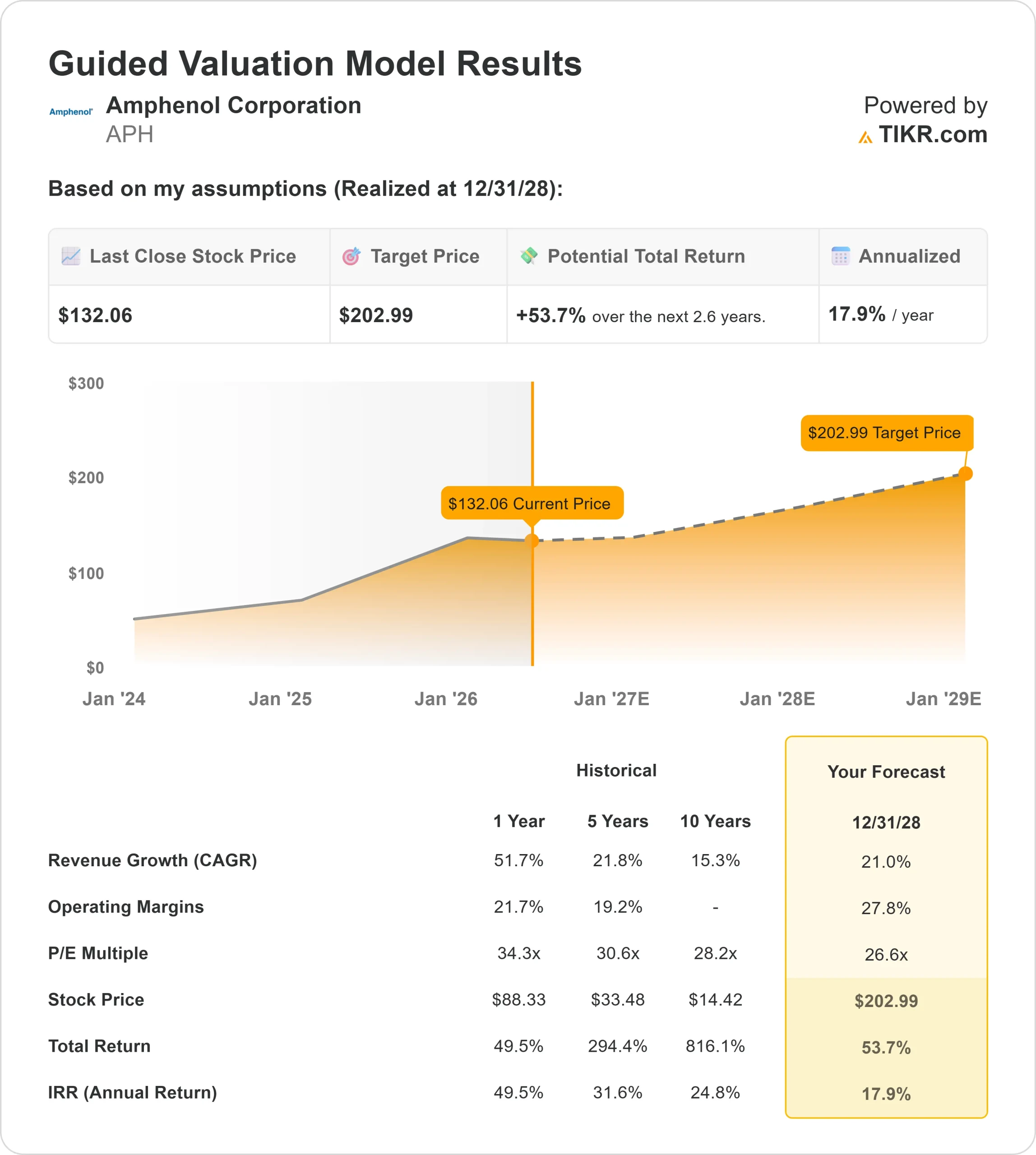 Amphenol Corporation stock