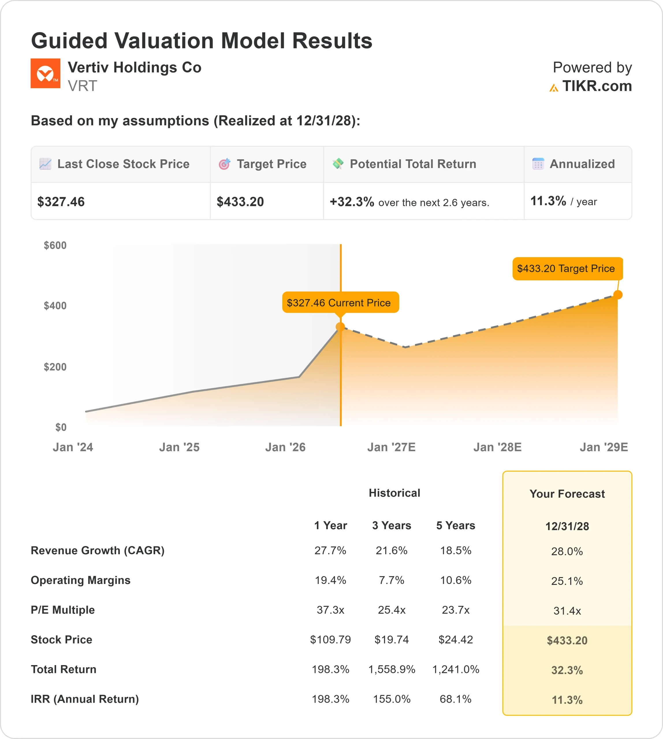 Vertiv Holdings Co stock