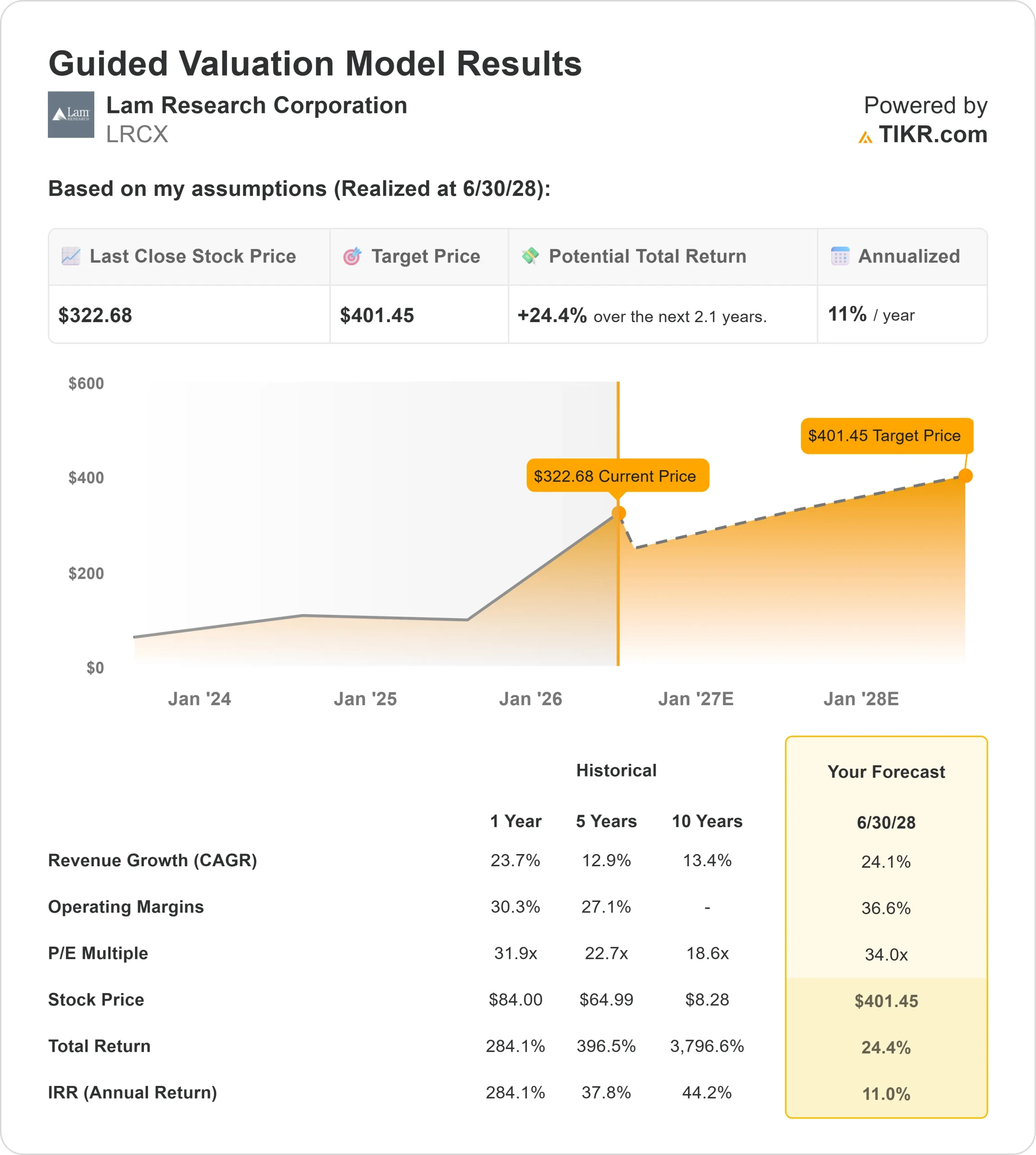 Lam Research Corporation stock