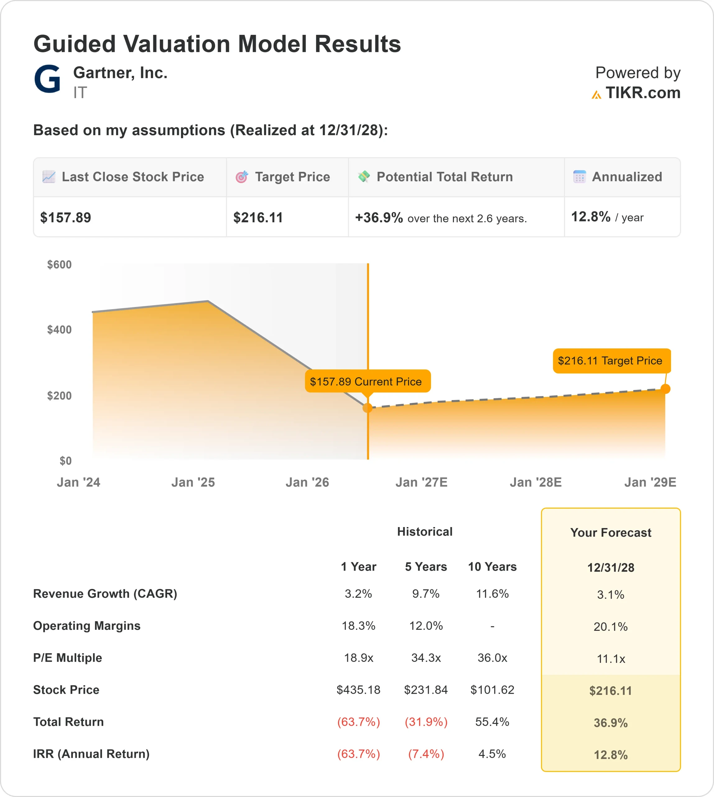 Gartner stock