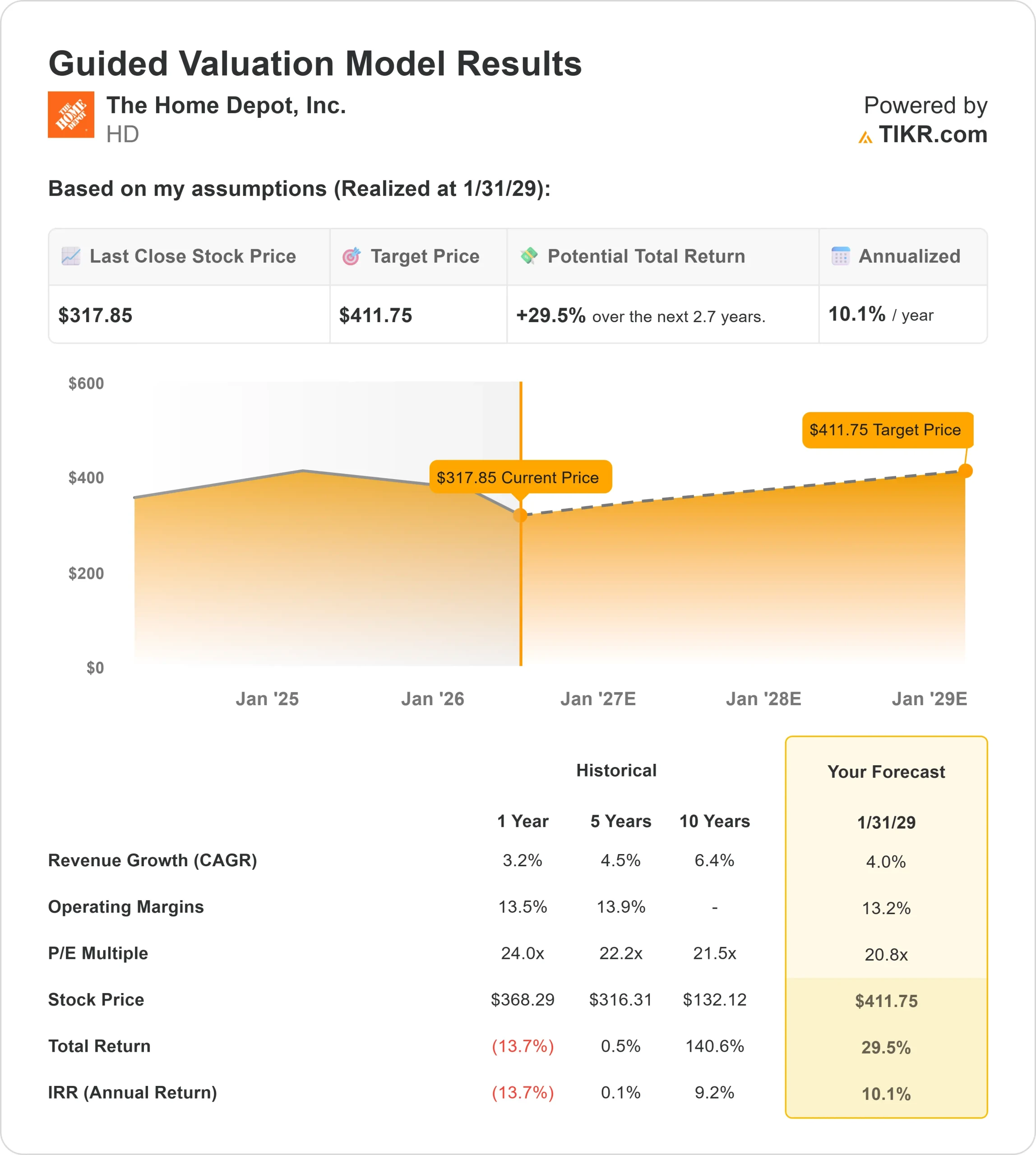 The Home Depot stock
