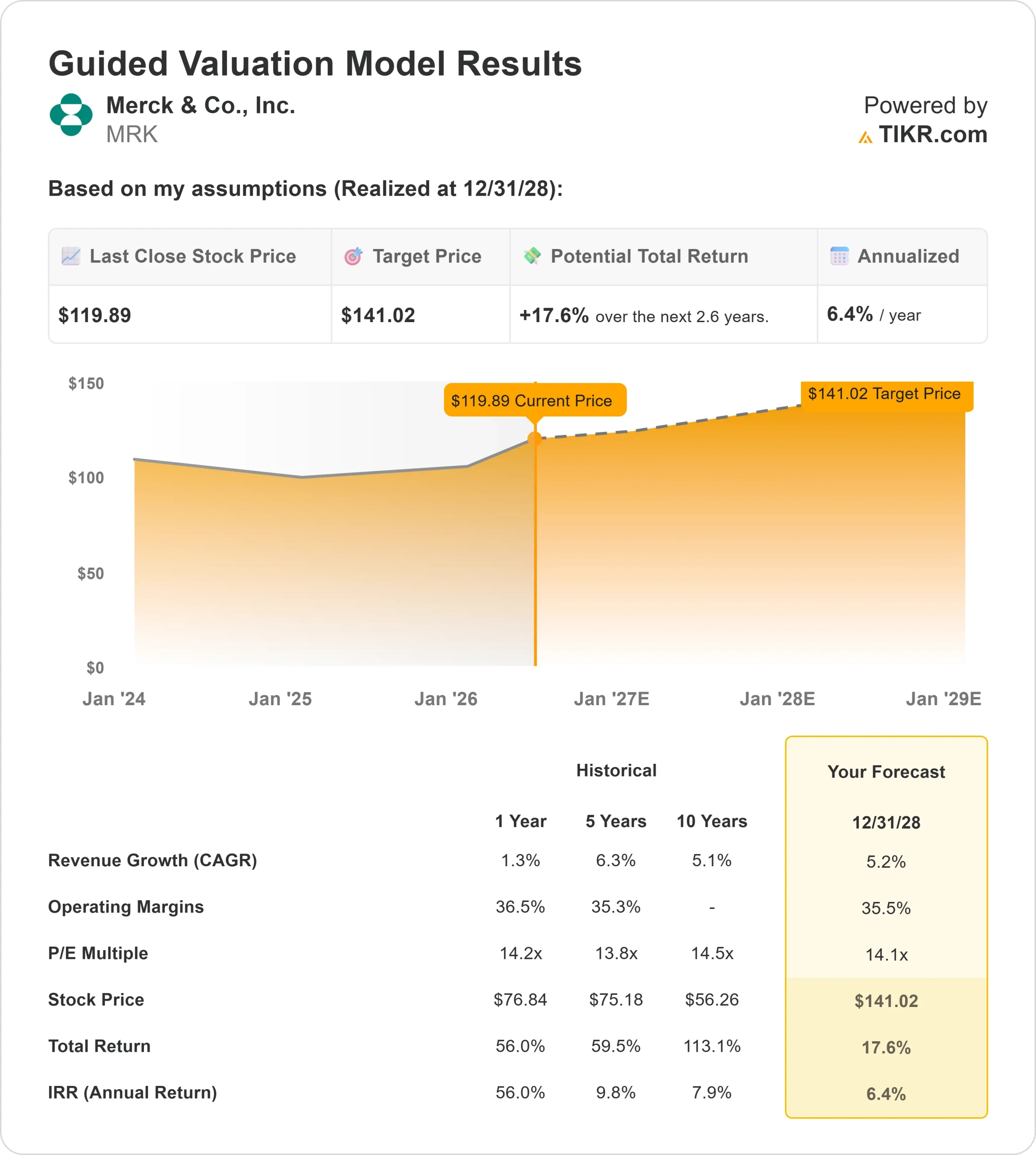 Merck & Co. stock