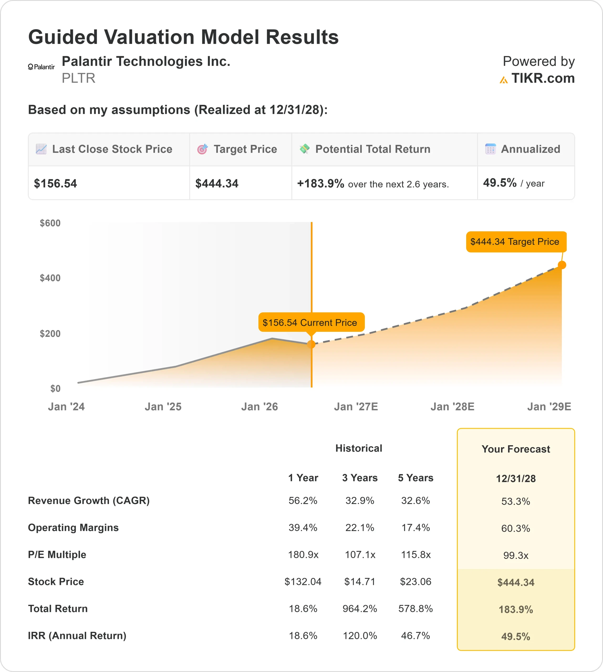 Palantir Technologies stock