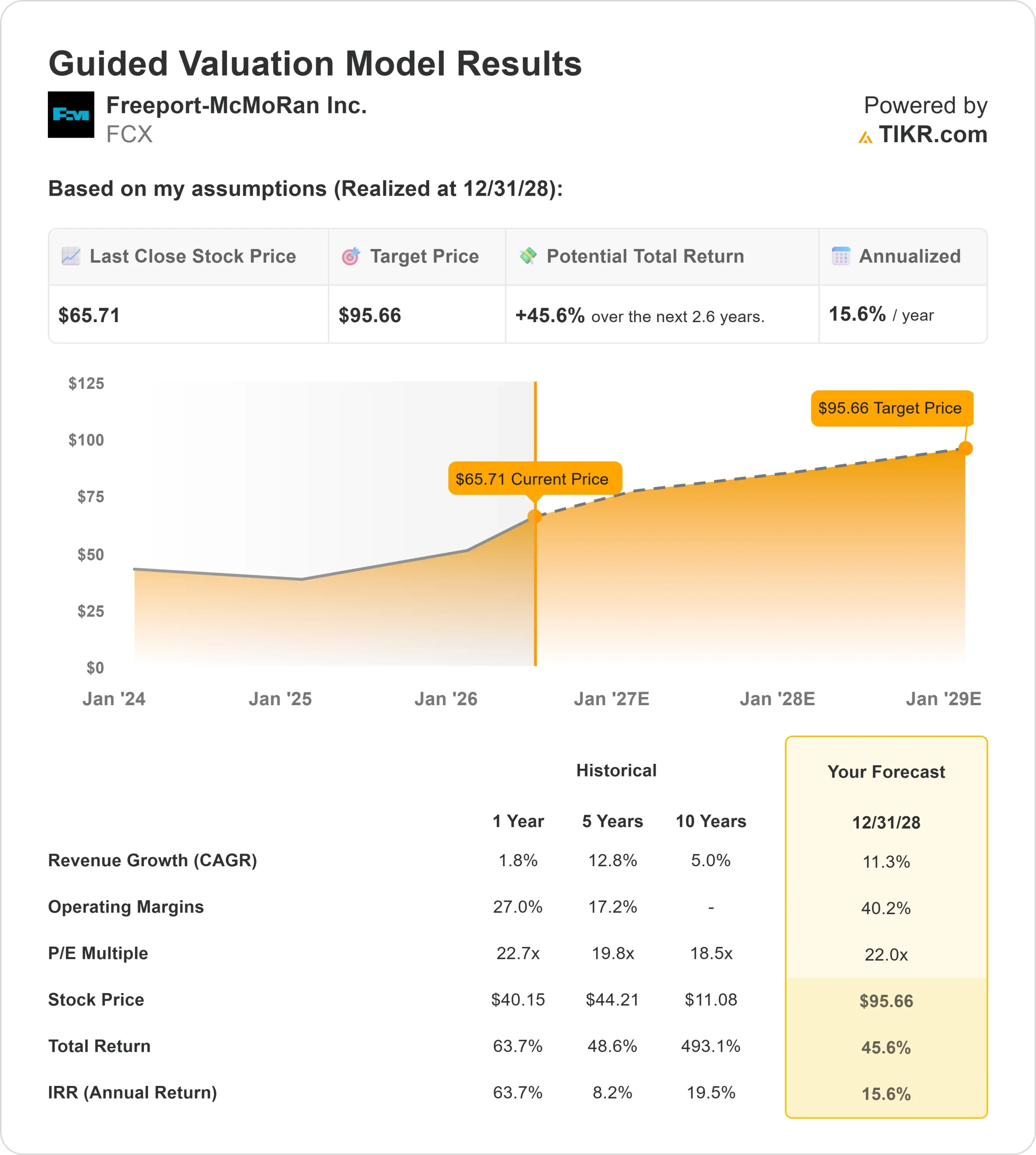 Freeport-McMoRan stock