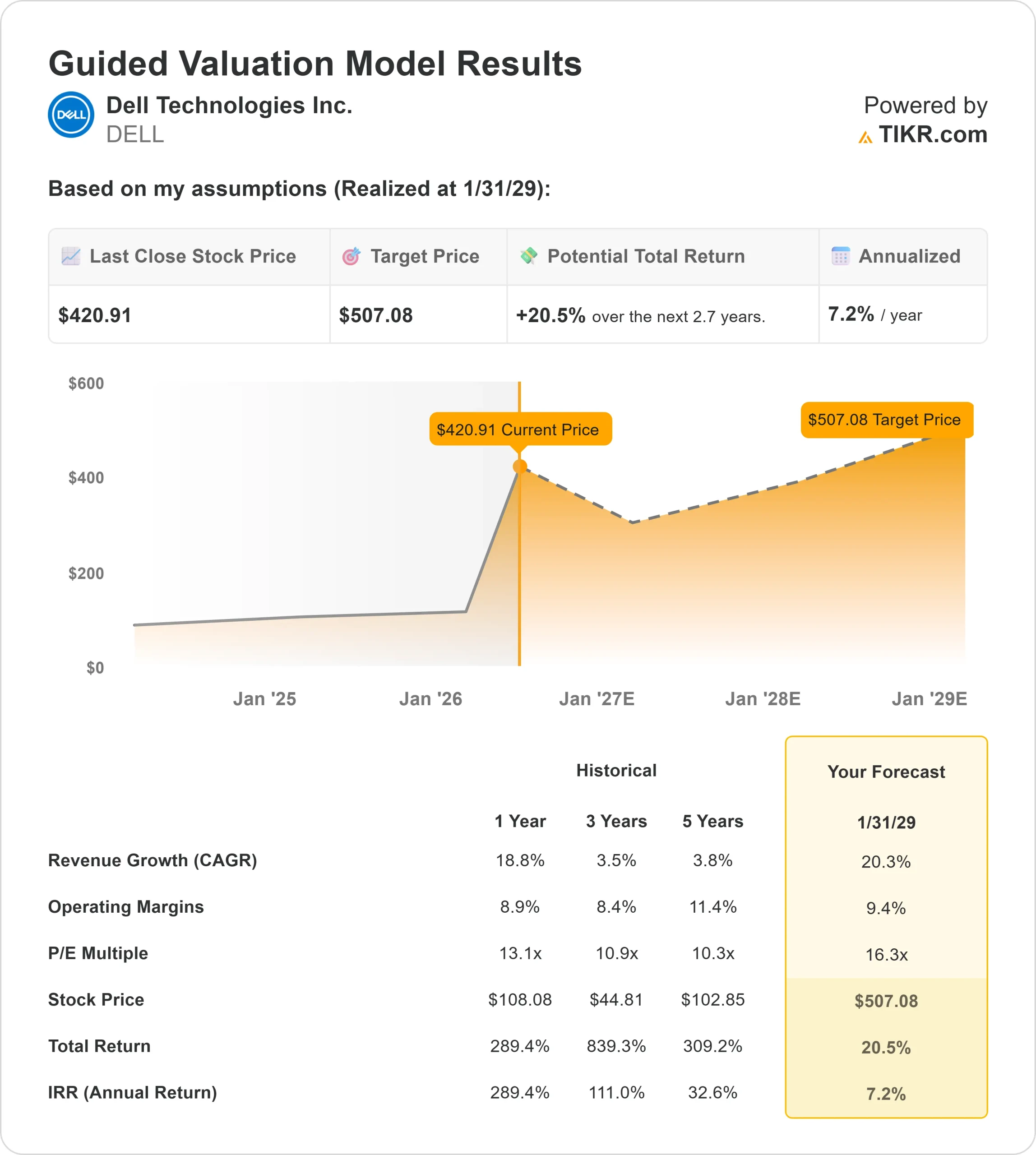 Dell Technologies stock