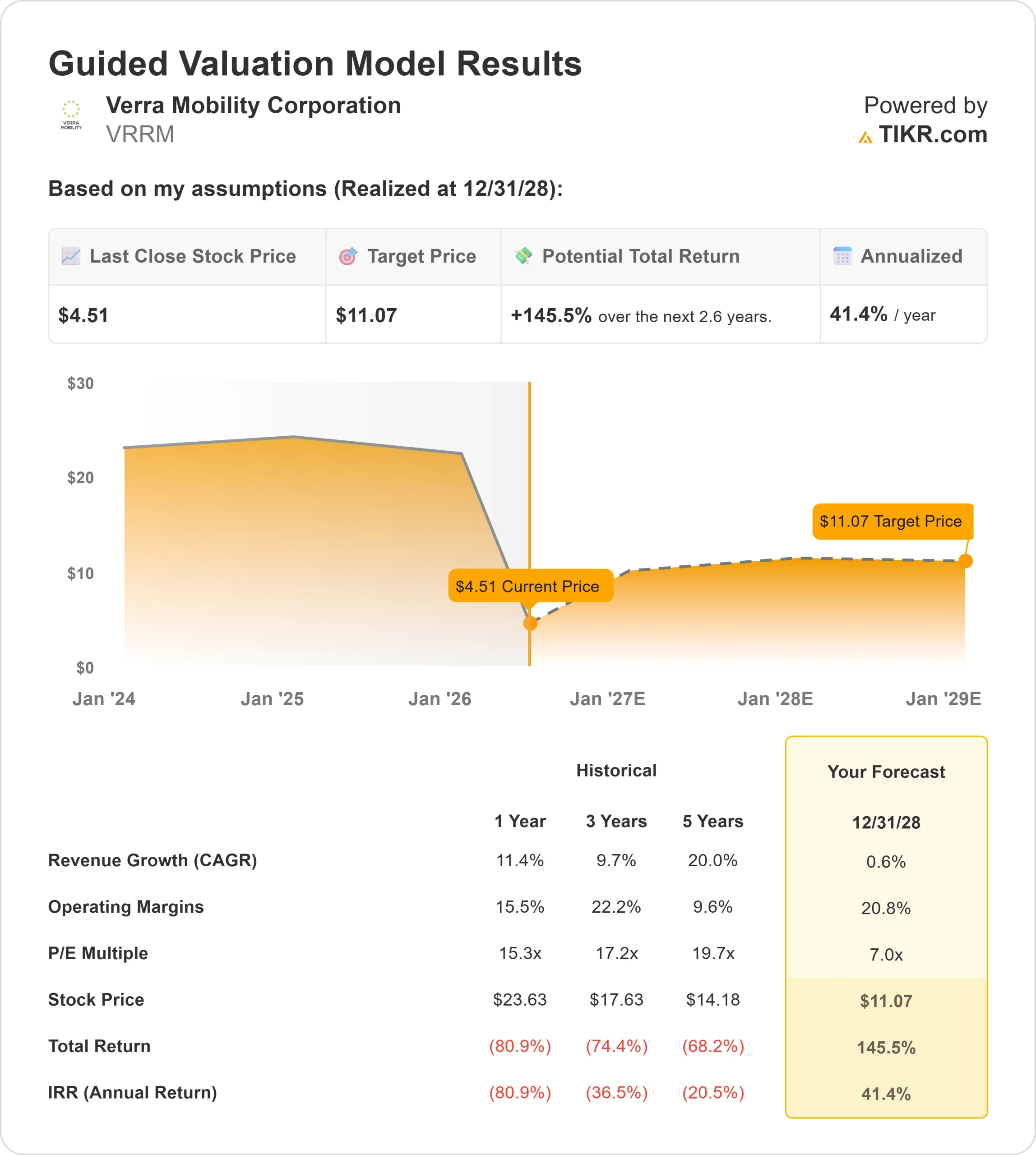 Verra Mobility Corporation stock