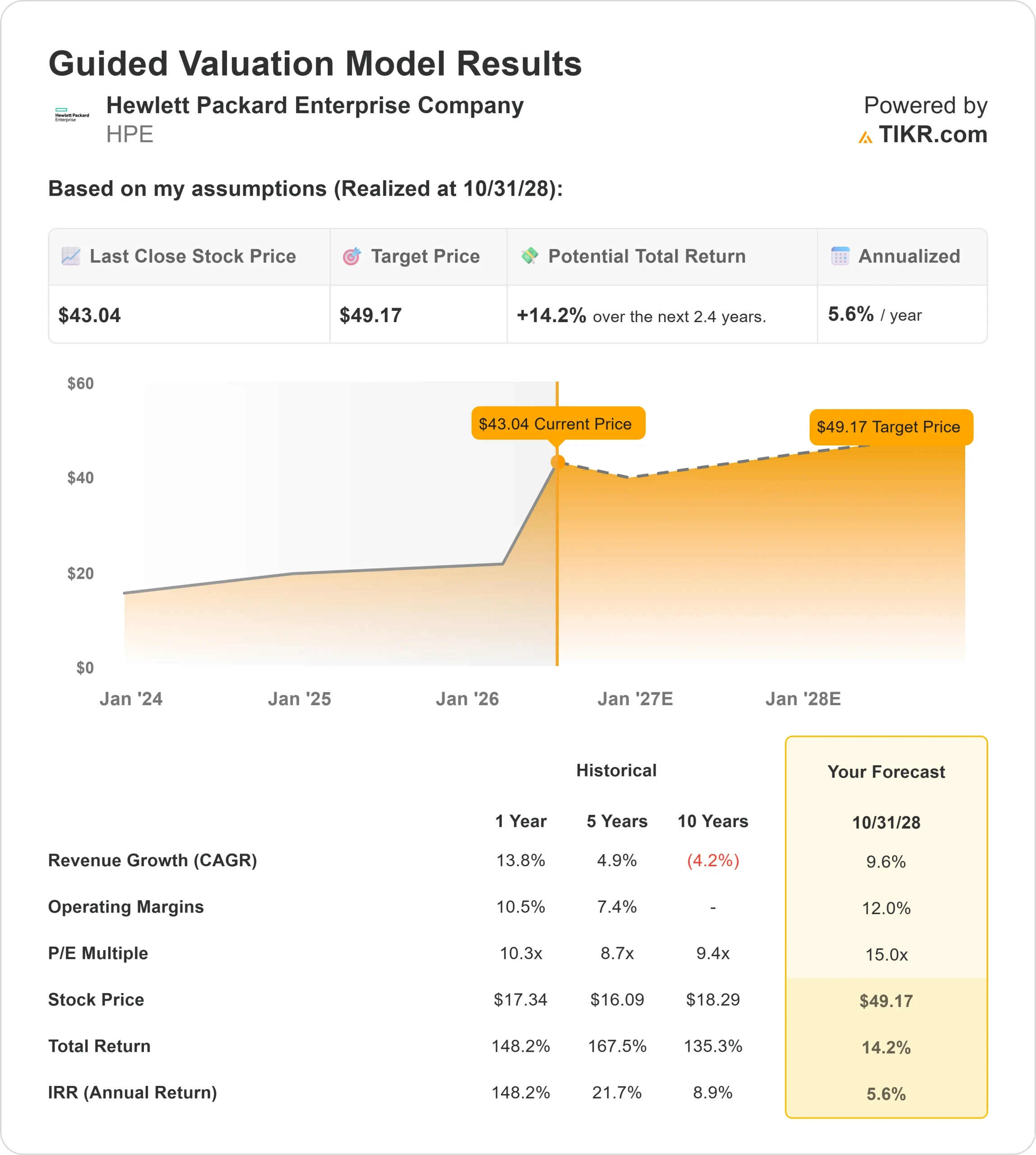 Hewlett Packard Enterprise Company stock