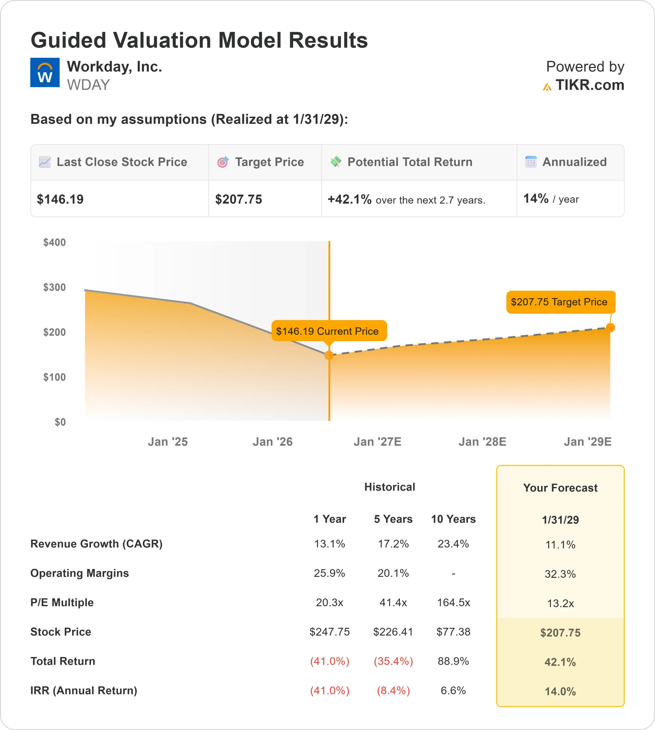 Workday stock
