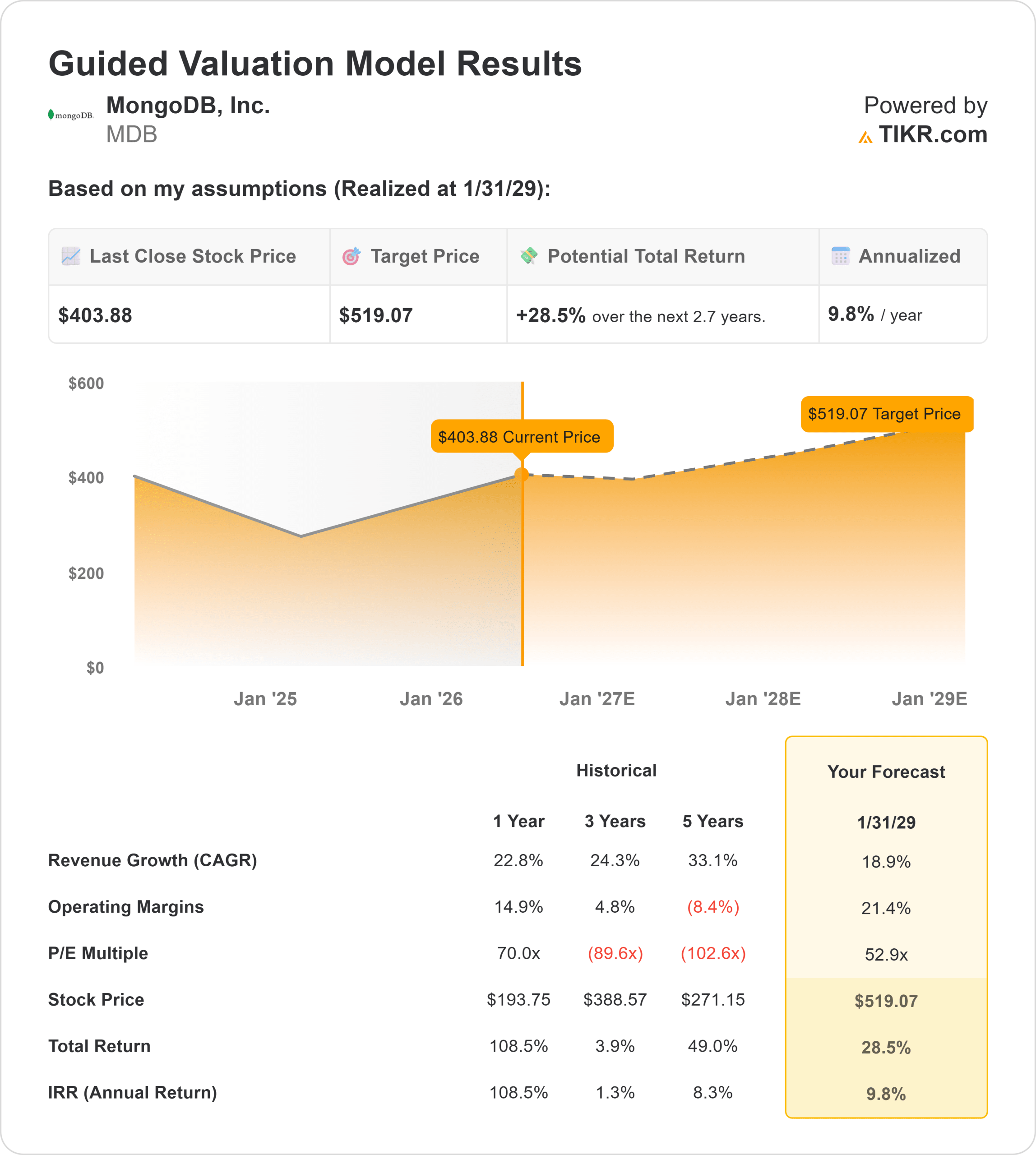 MongoDB stock